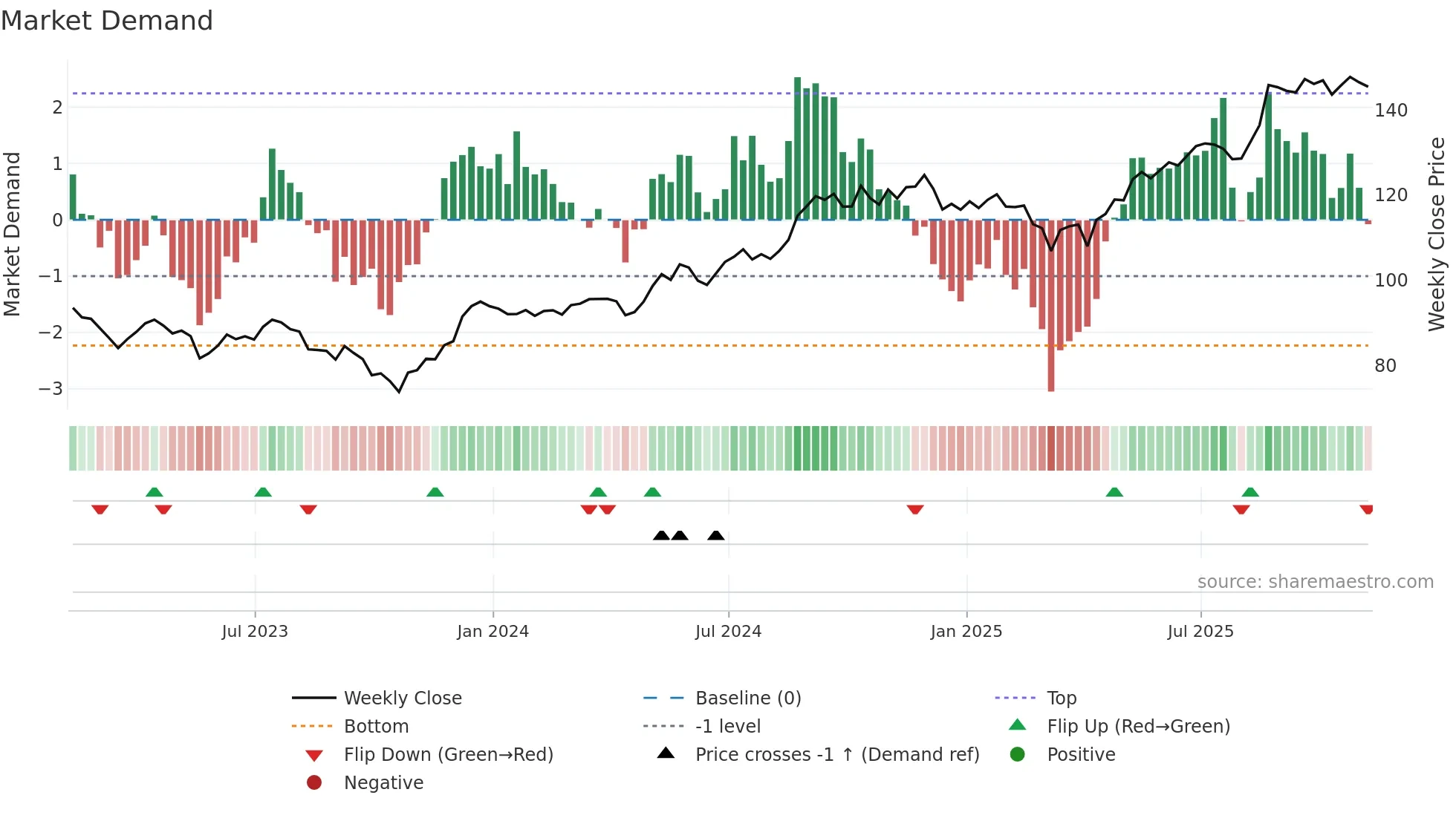 RY weekly Market Demand chart
