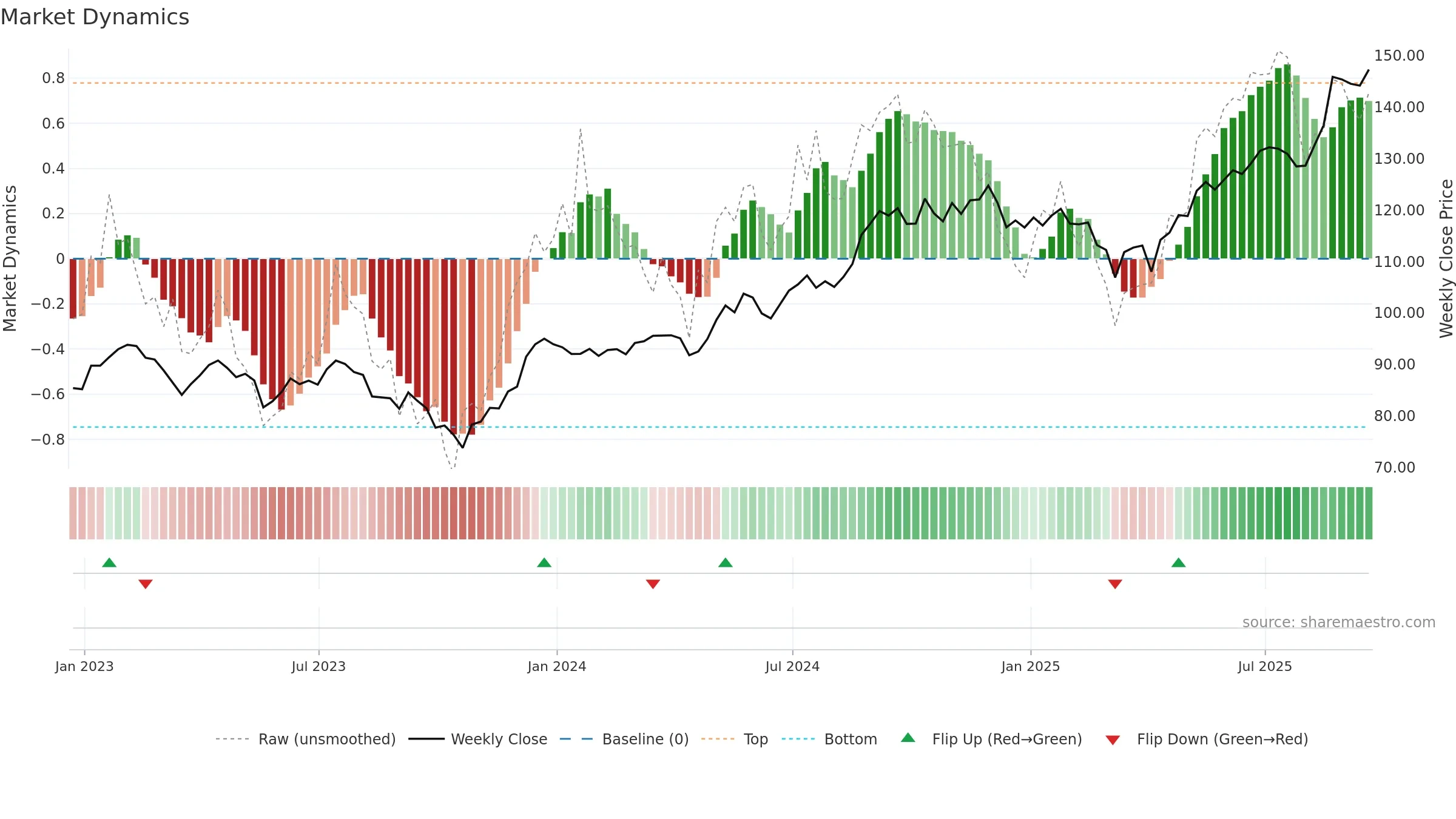 RY weekly Market Dynamics chart, closing 2025-09-19.