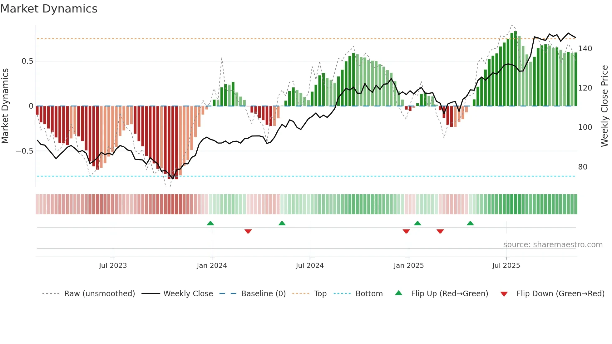 RY weekly Market Dynamics chart