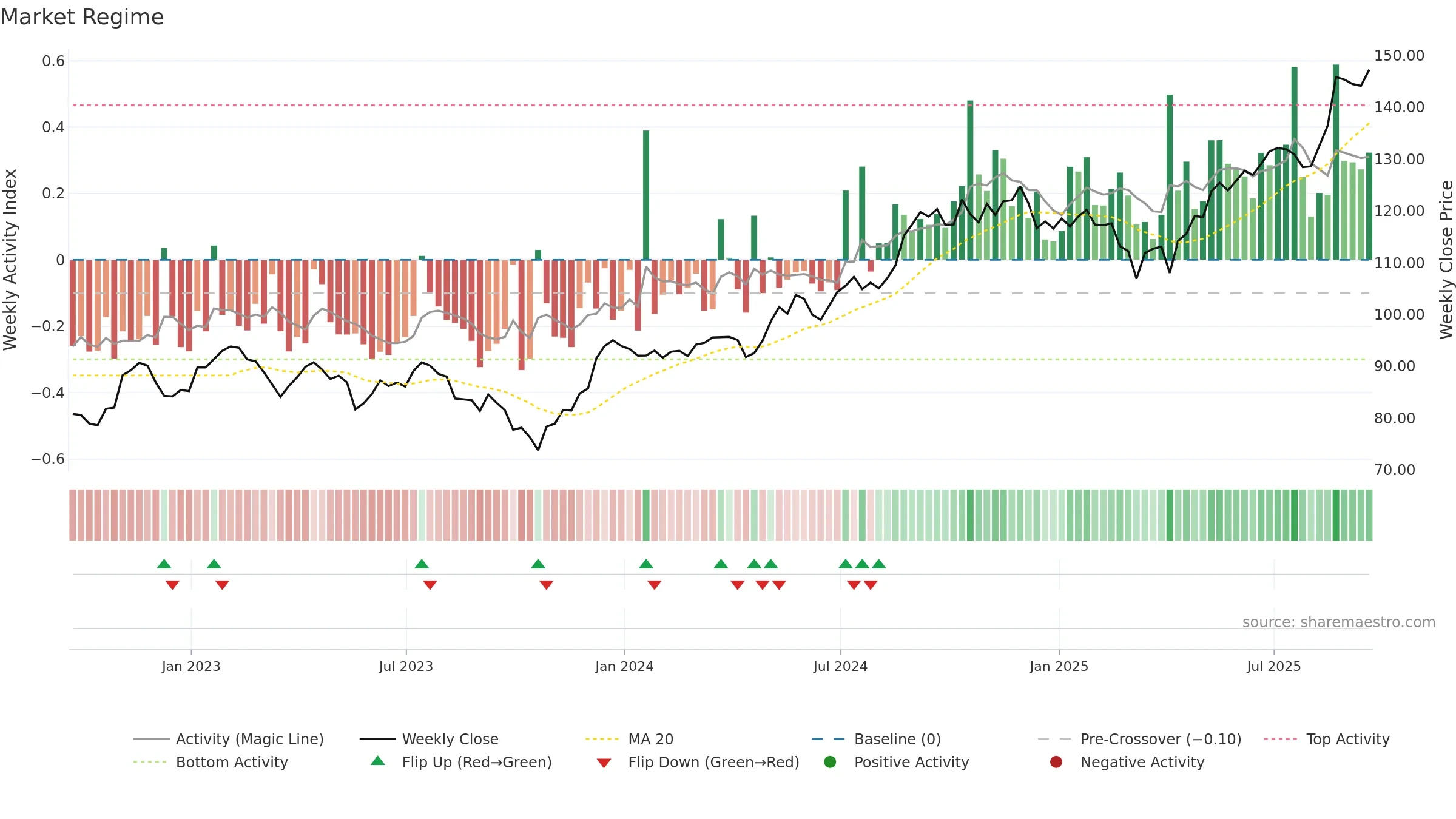 RY weekly Market Snapshot chart, closing 2025-09-19.