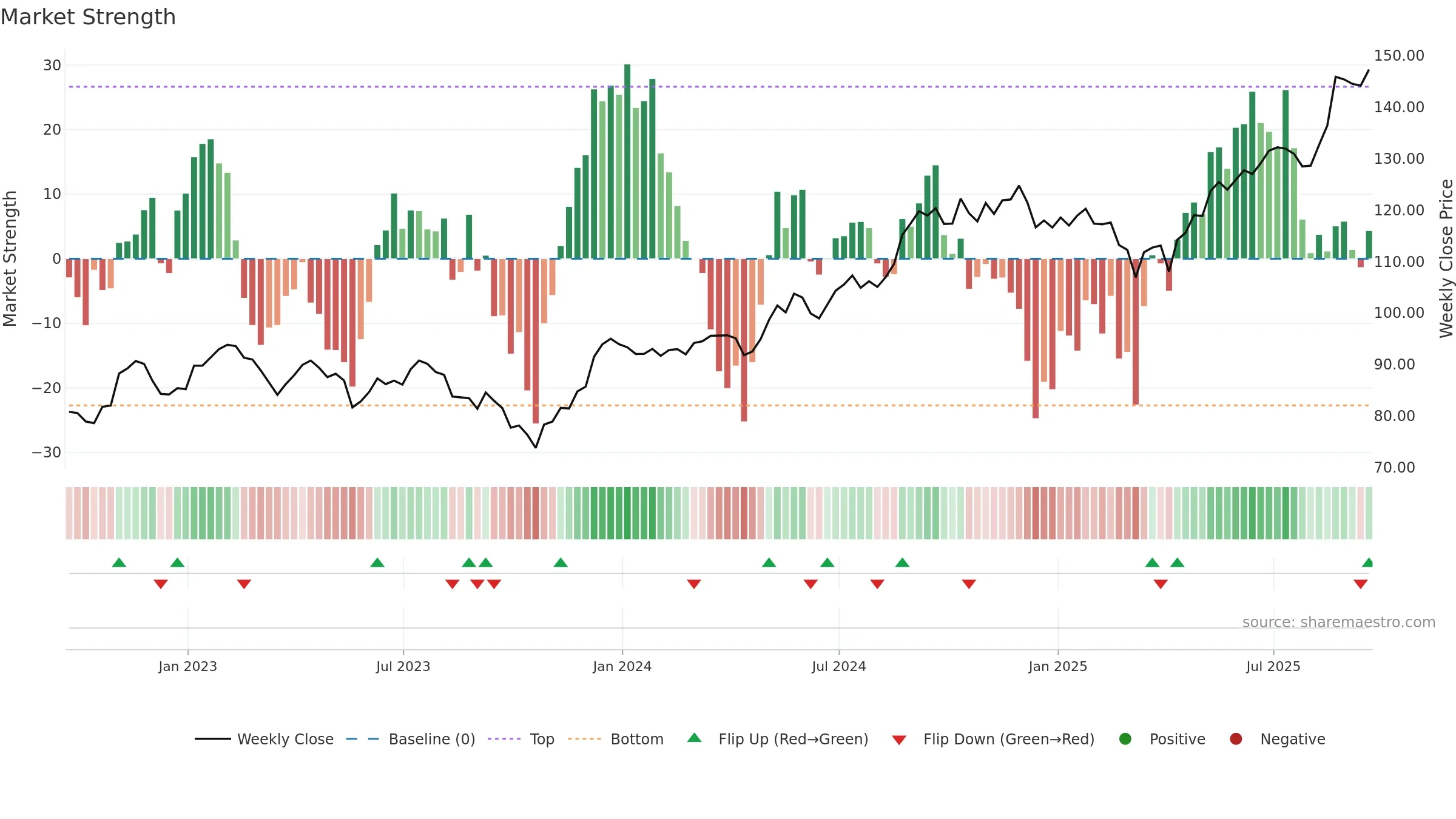 RY weekly Market Strength chart, closing 2025-09-19.