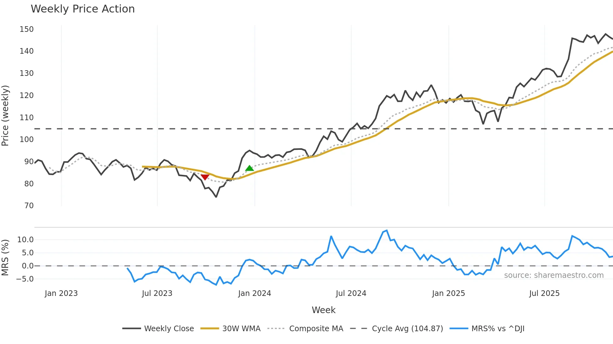RY weekly Price Action chart, closing 2025-11-07