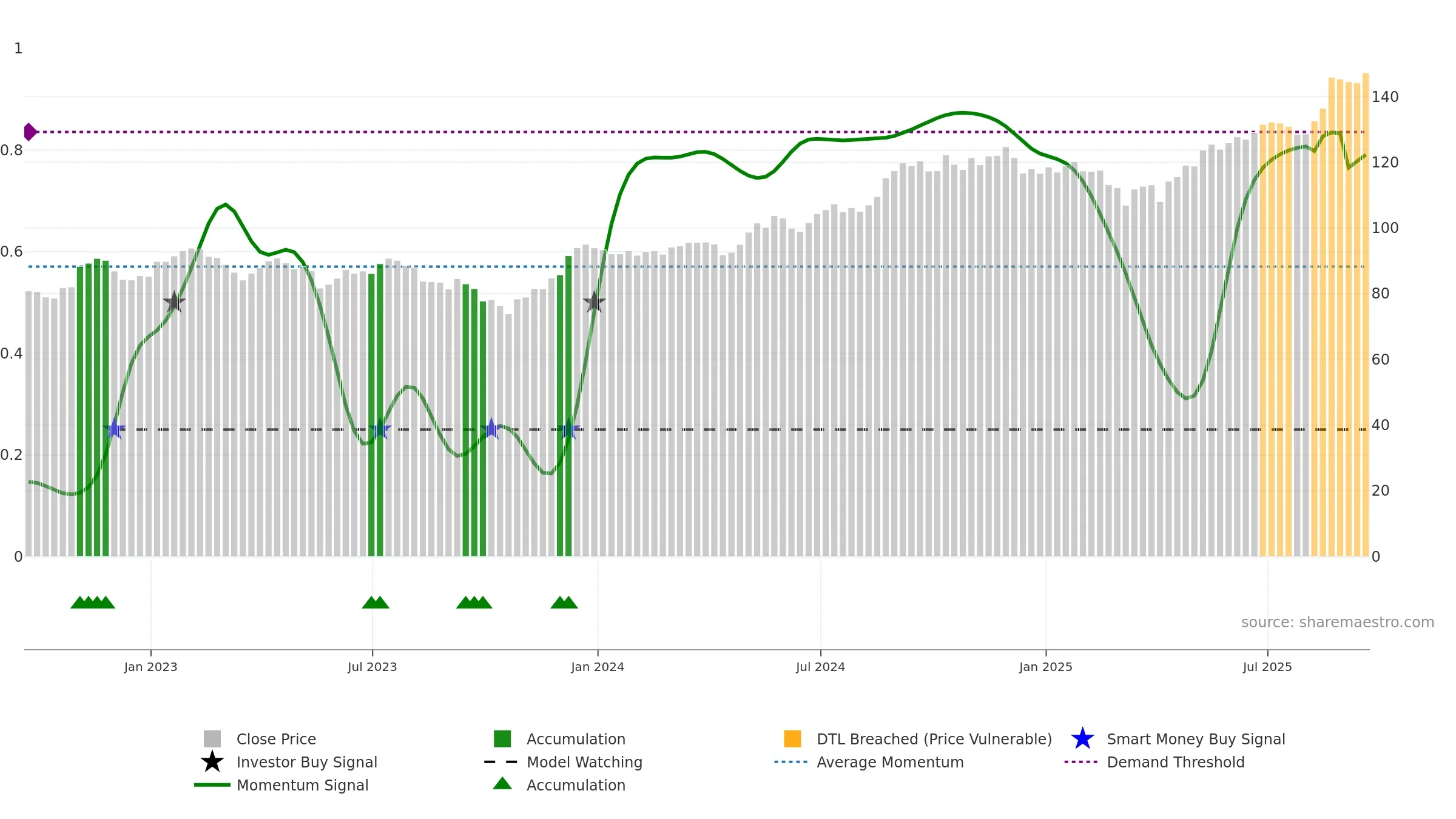 RY weekly Smart Money chart, closing 2025-09-19.