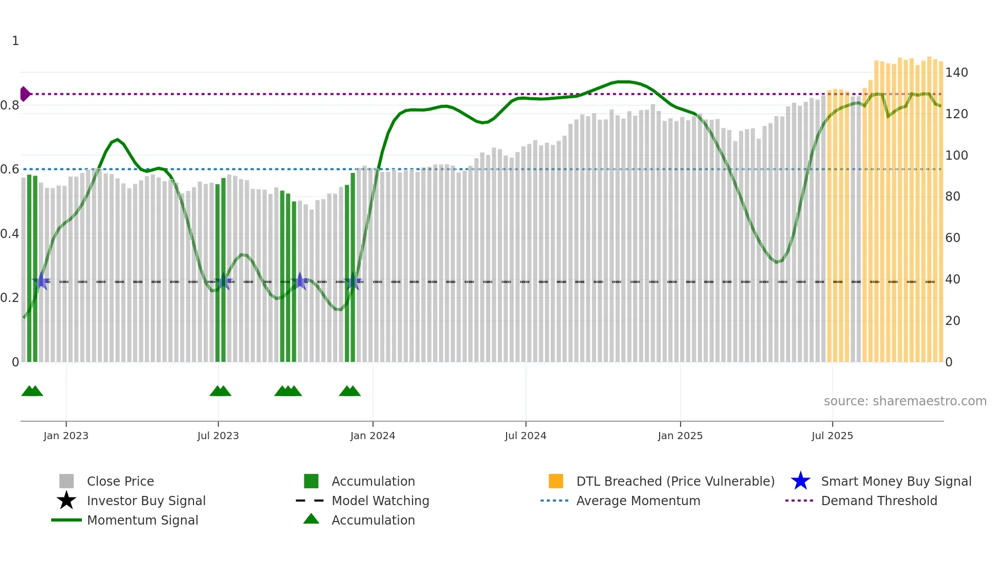 RY weekly Smart Money chart