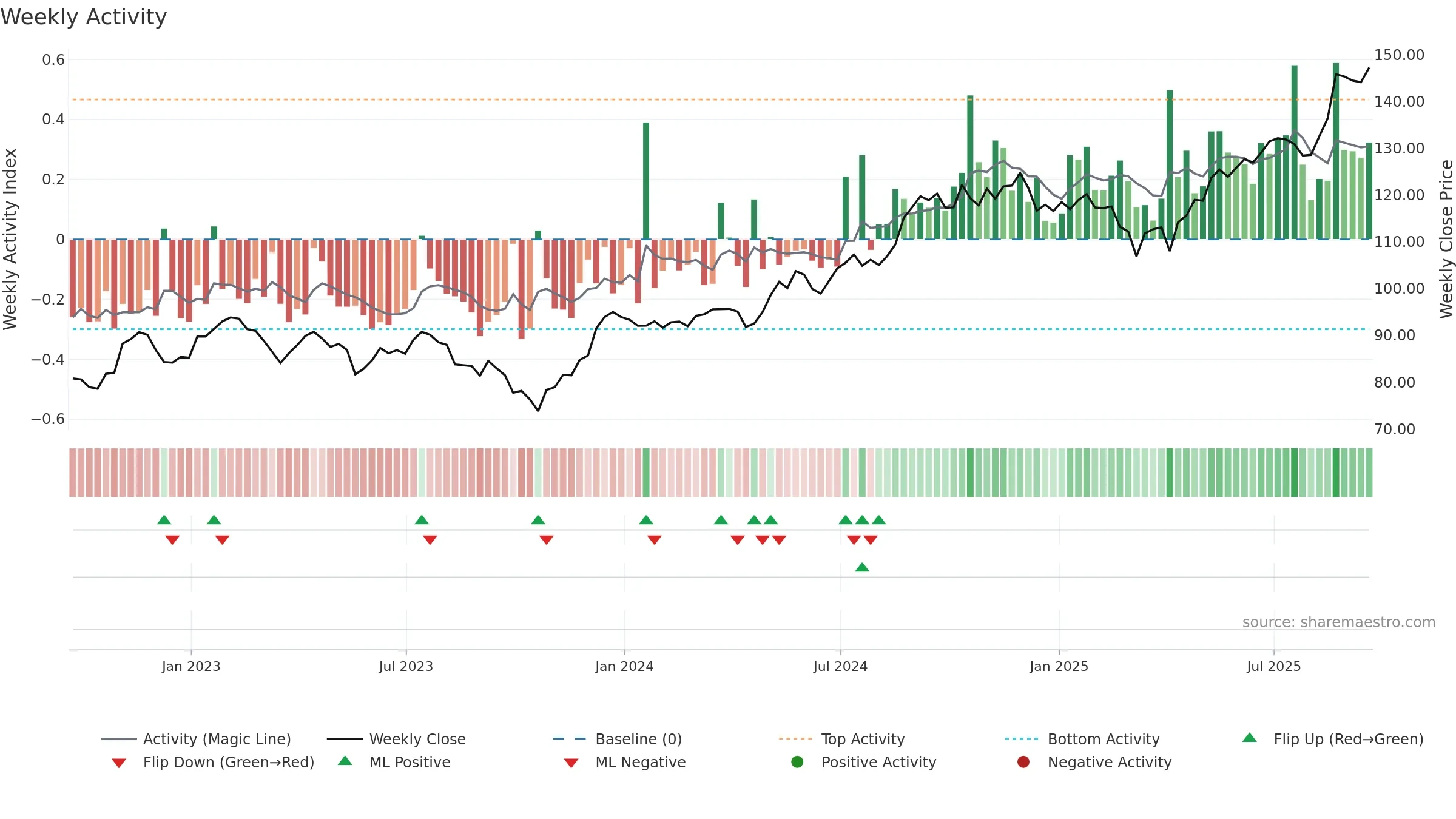 RY weekly Activity chart, closing 2025-09-19.