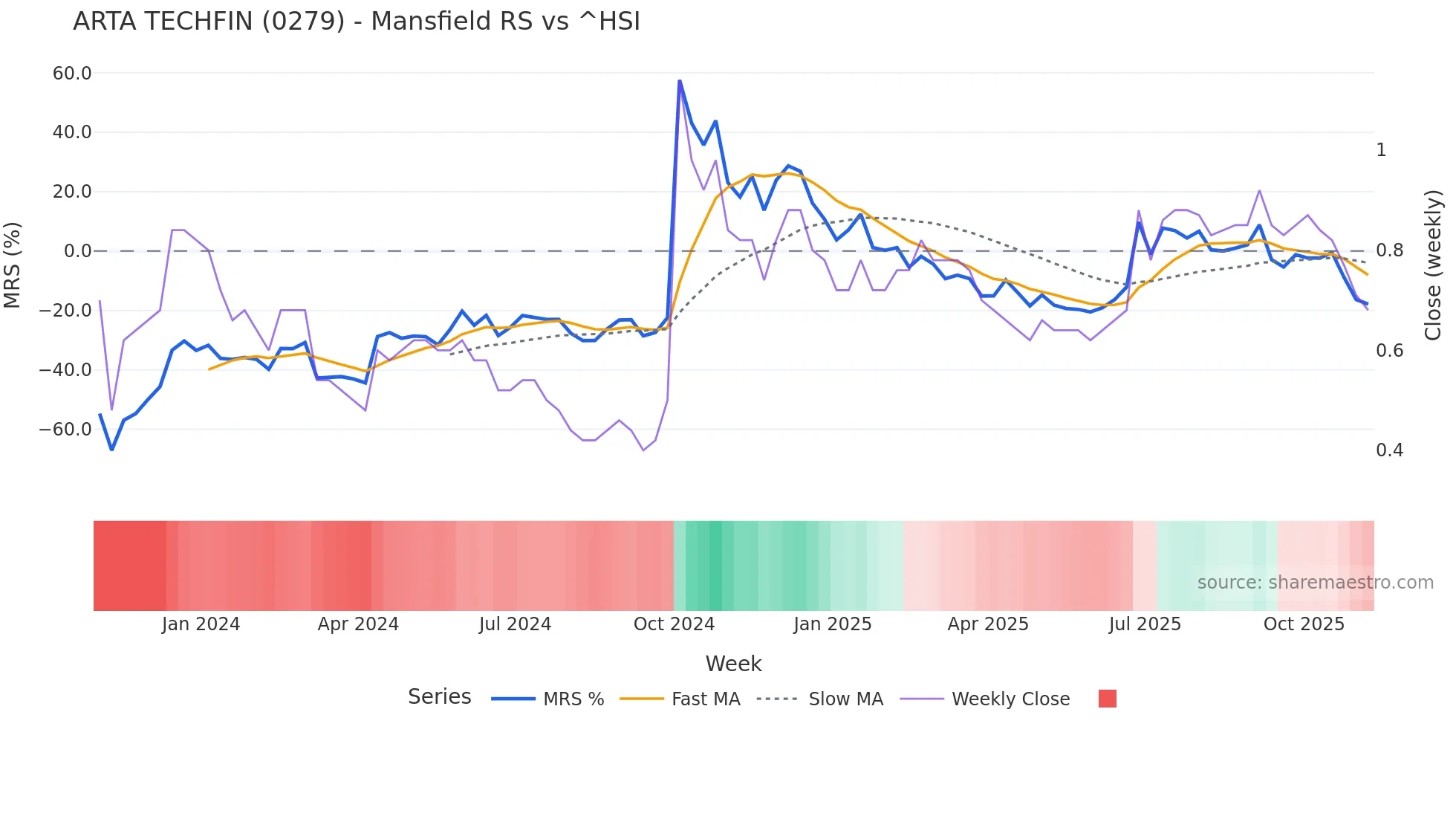 0279 Mansfield Relative Strength chart