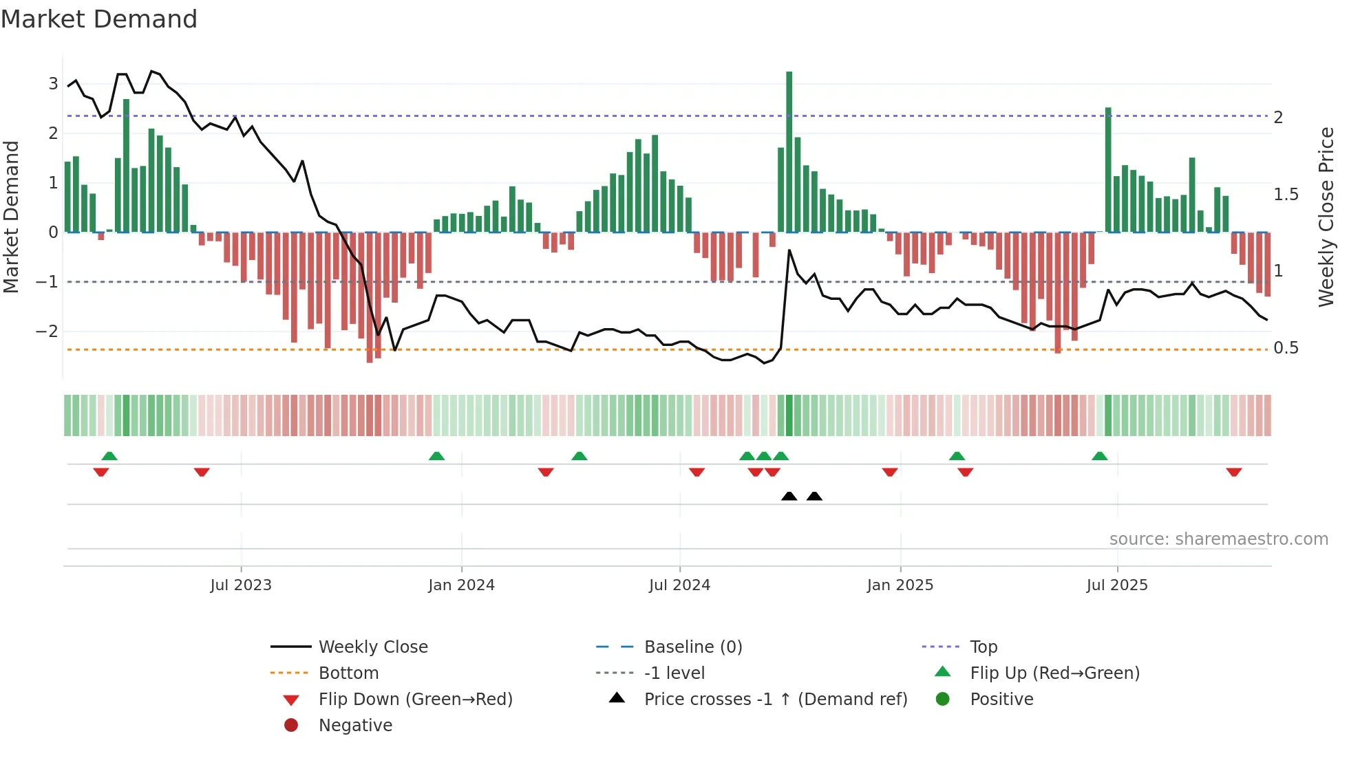 0279 weekly Market Demand chart