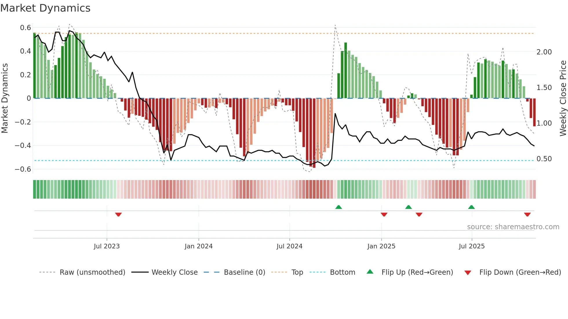 0279 weekly Market Dynamics chart