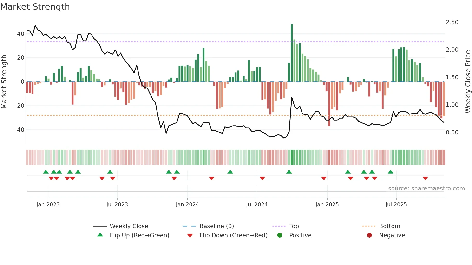 0279 weekly Market Strength chart
