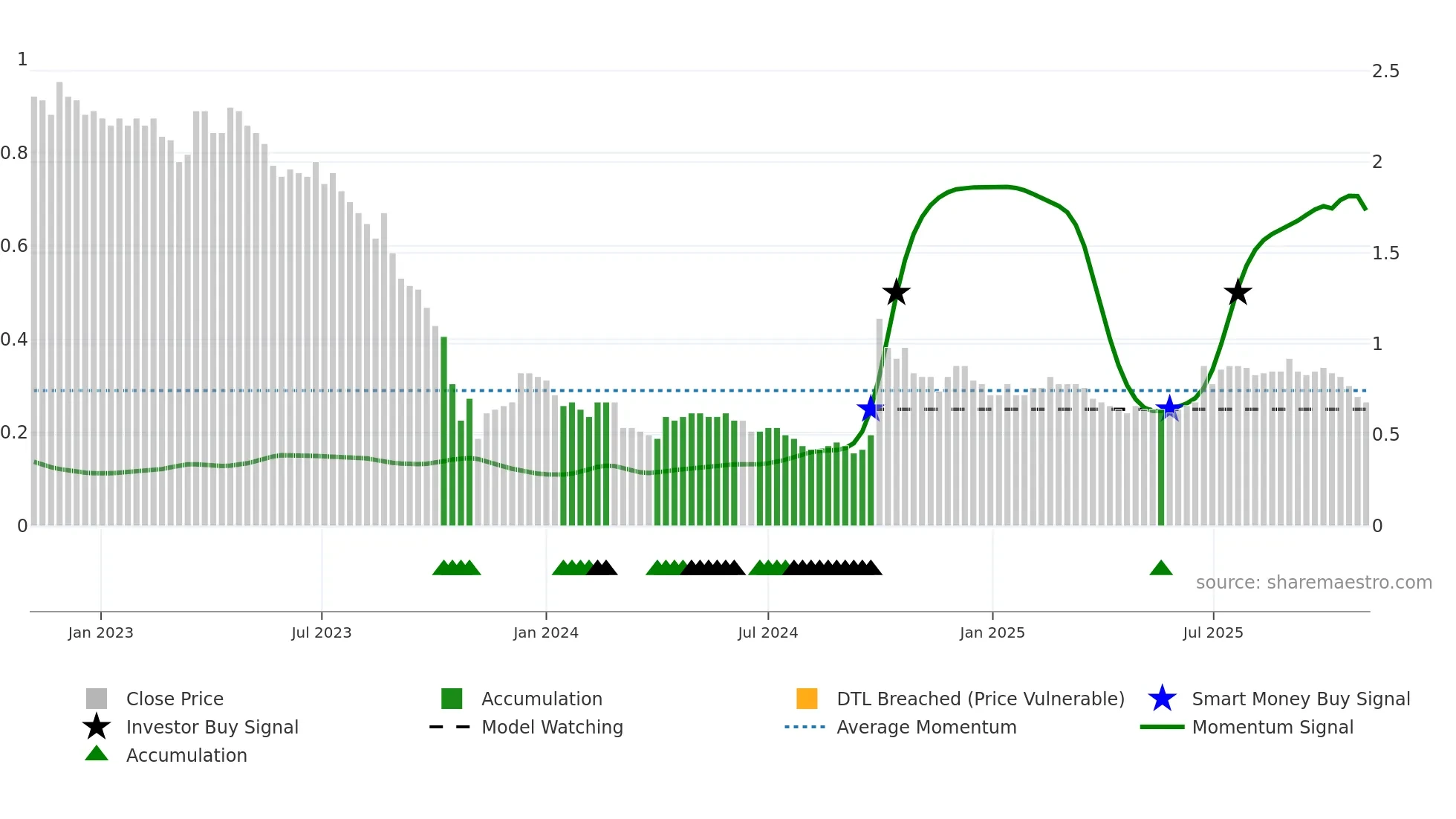 0279 weekly Smart Money chart