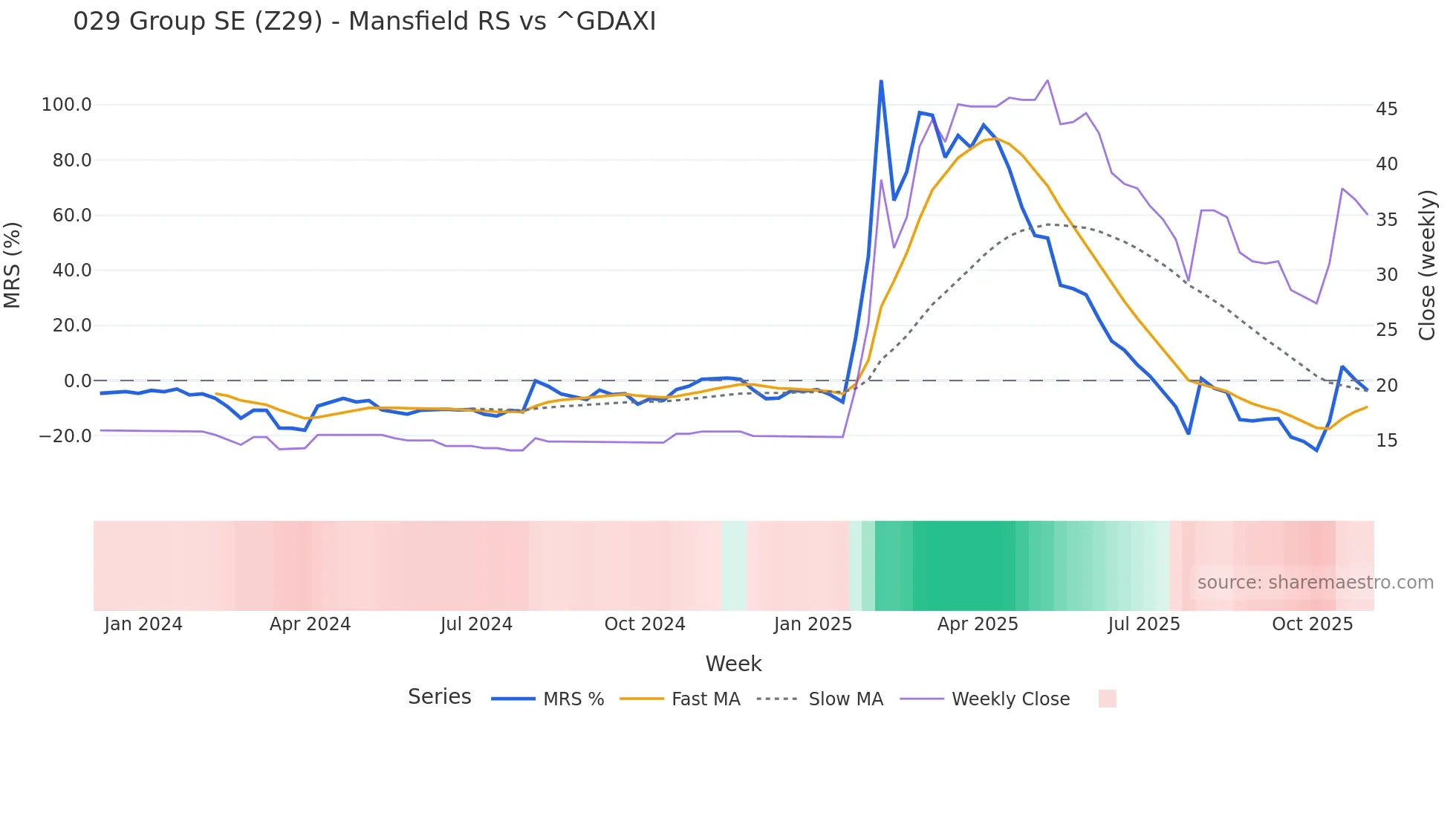 Z29 Mansfield Relative Strength chart