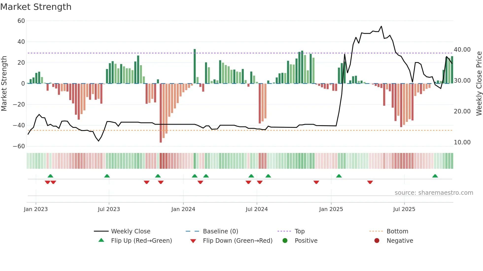 Z29 weekly Market Strength chart