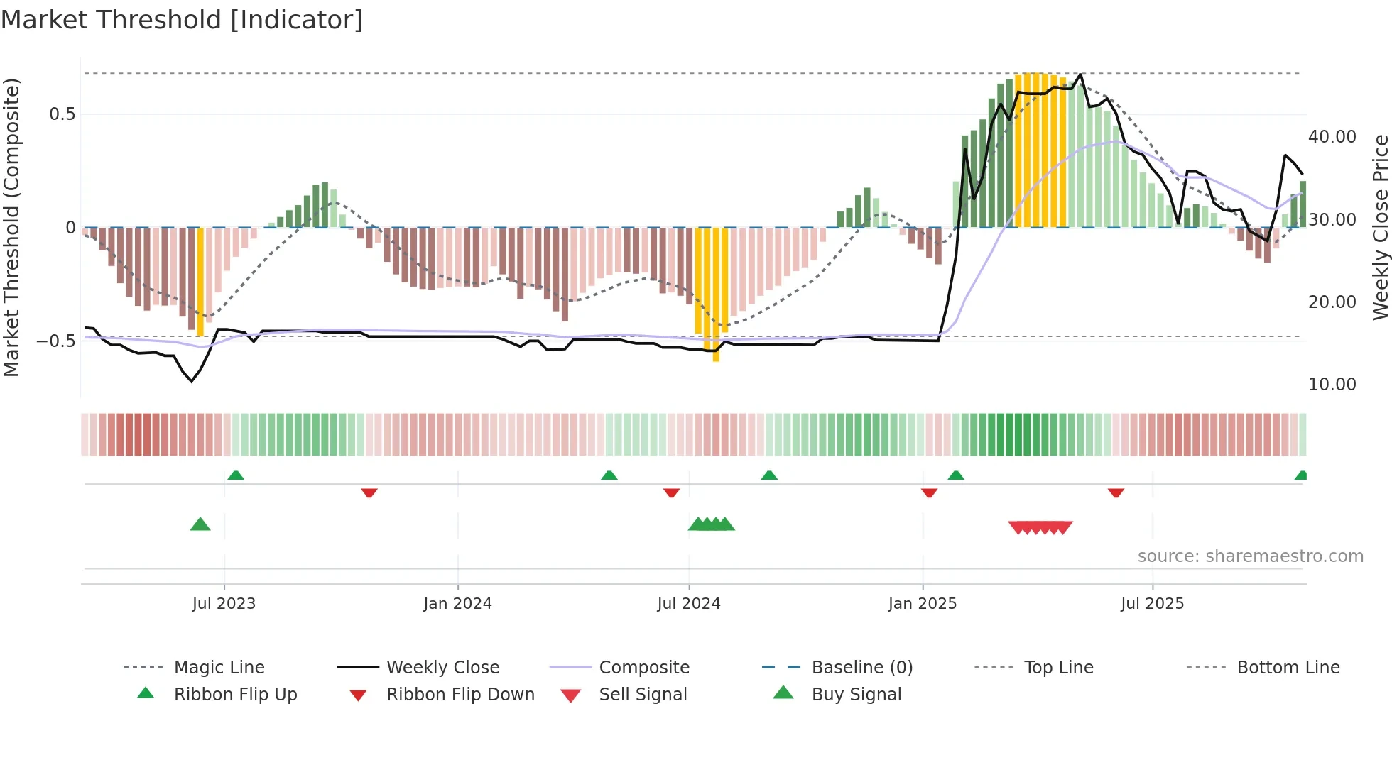 Z29 weekly Market Threshold chart