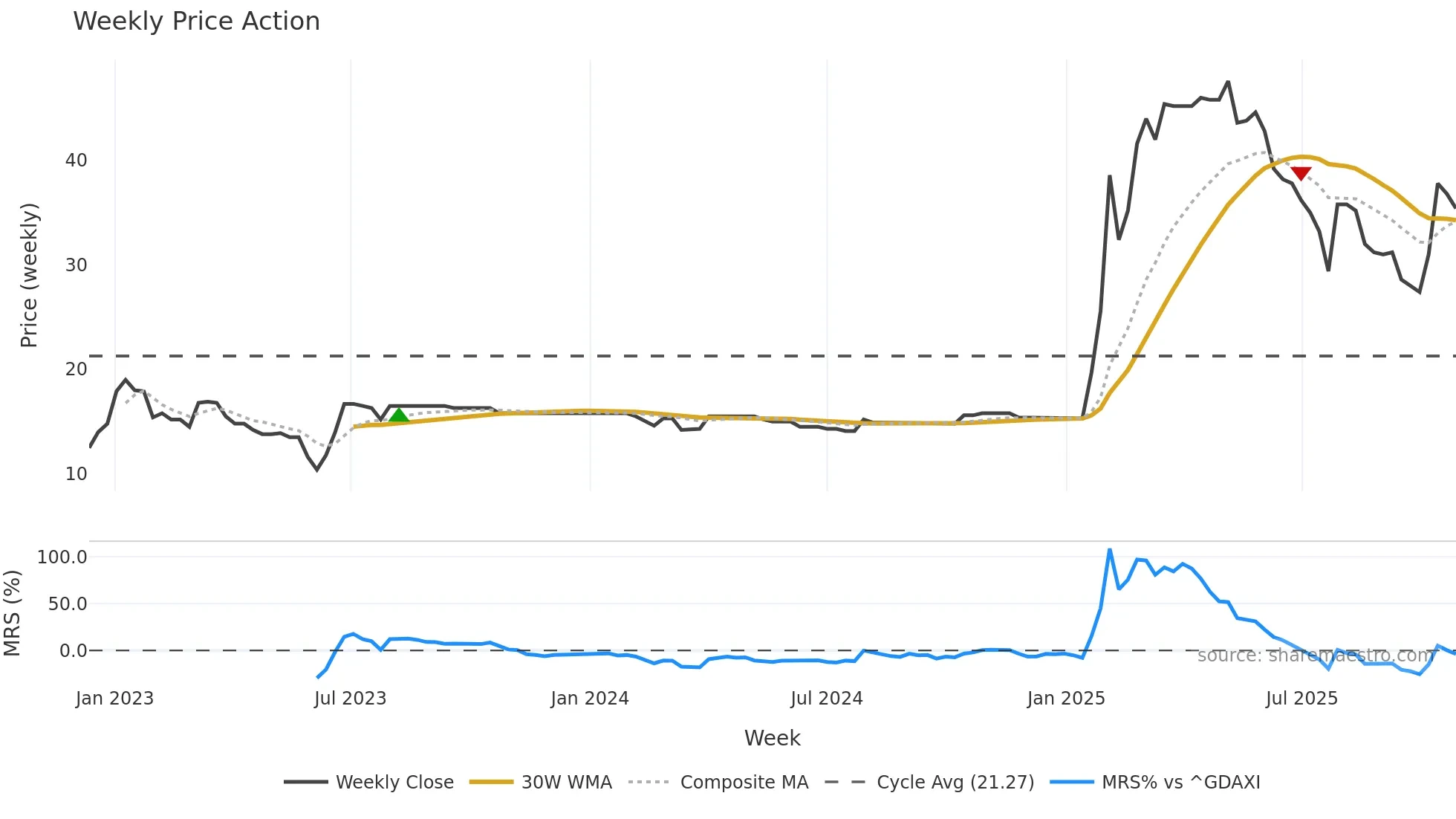 Z29 weekly Price Action chart, closing 2025-10-27