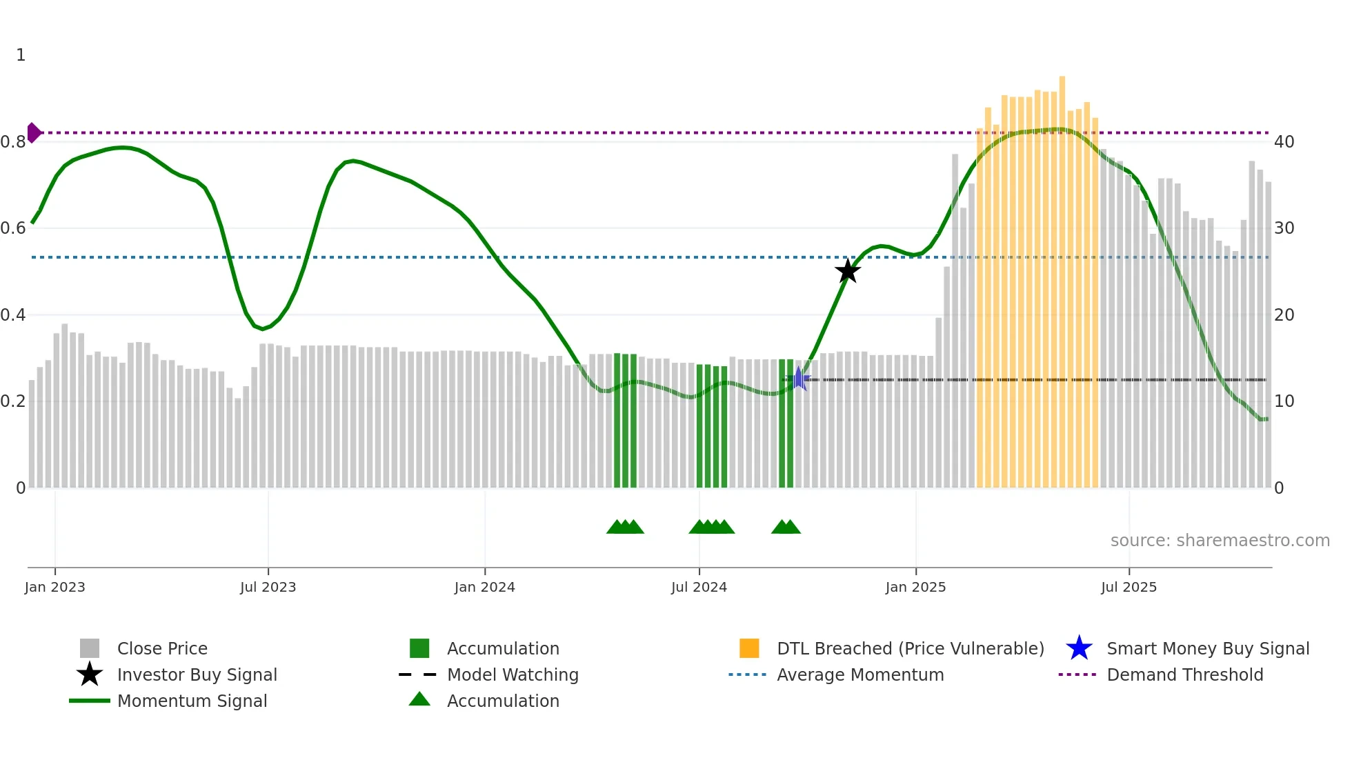 Z29 weekly Smart Money chart