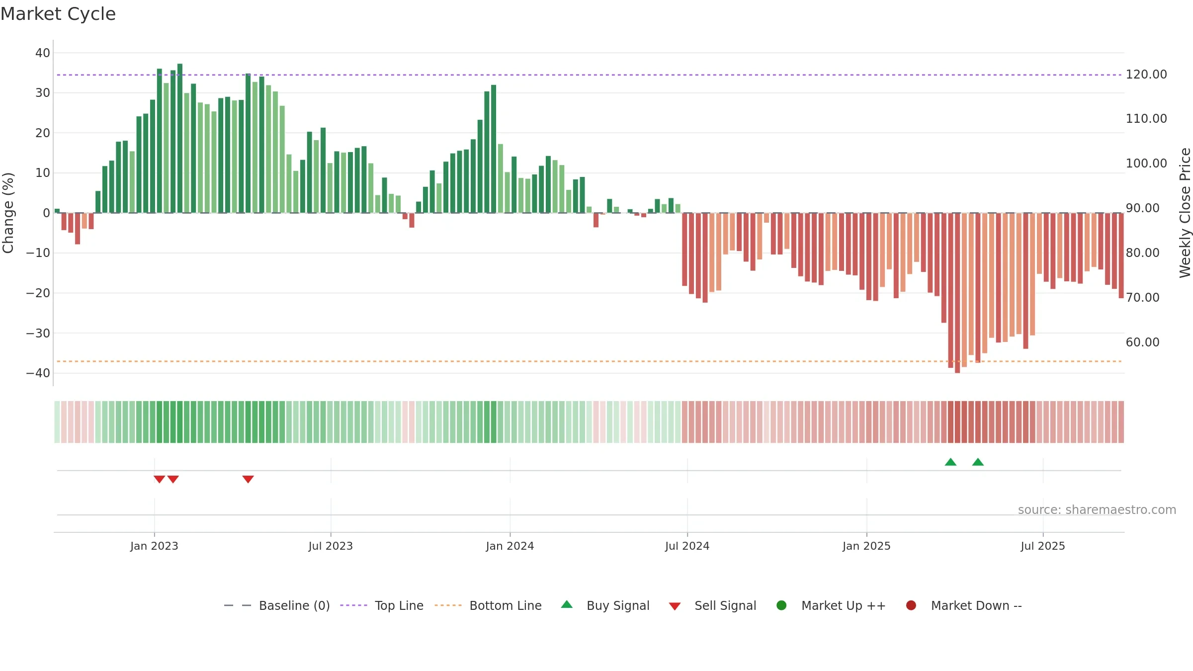 NKE weekly Market Cycle chart, closing 2025-09-19.