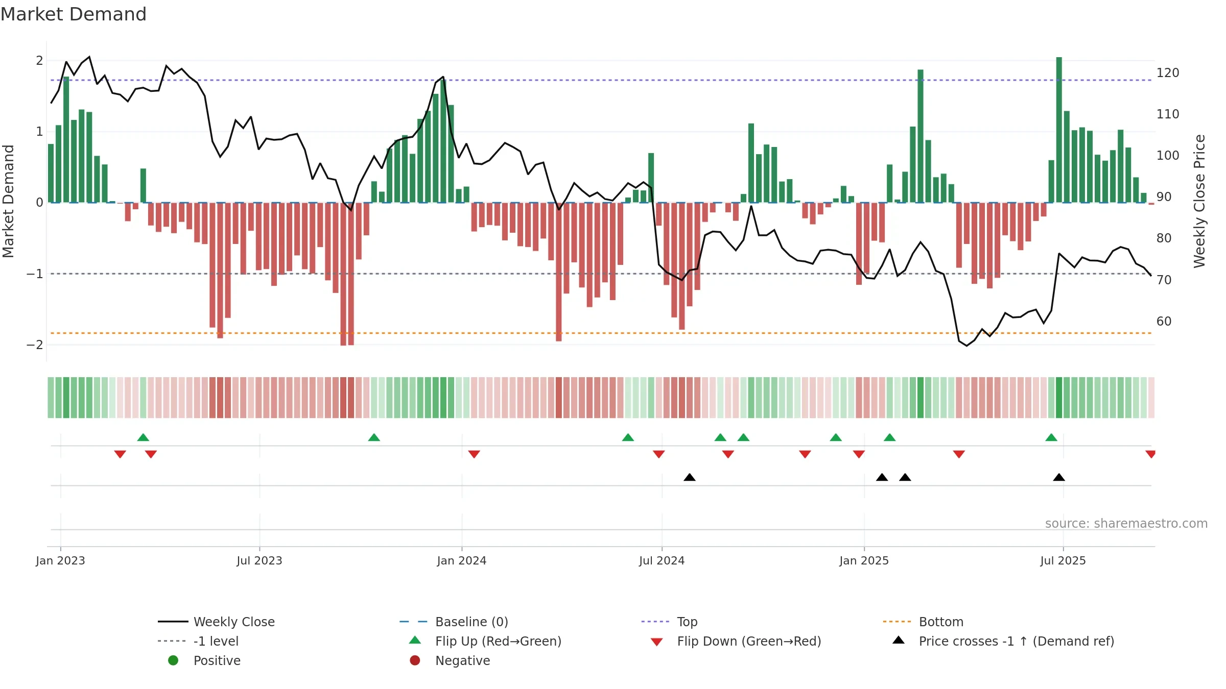NKE weekly Market Demand chart, closing 2025-09-19.