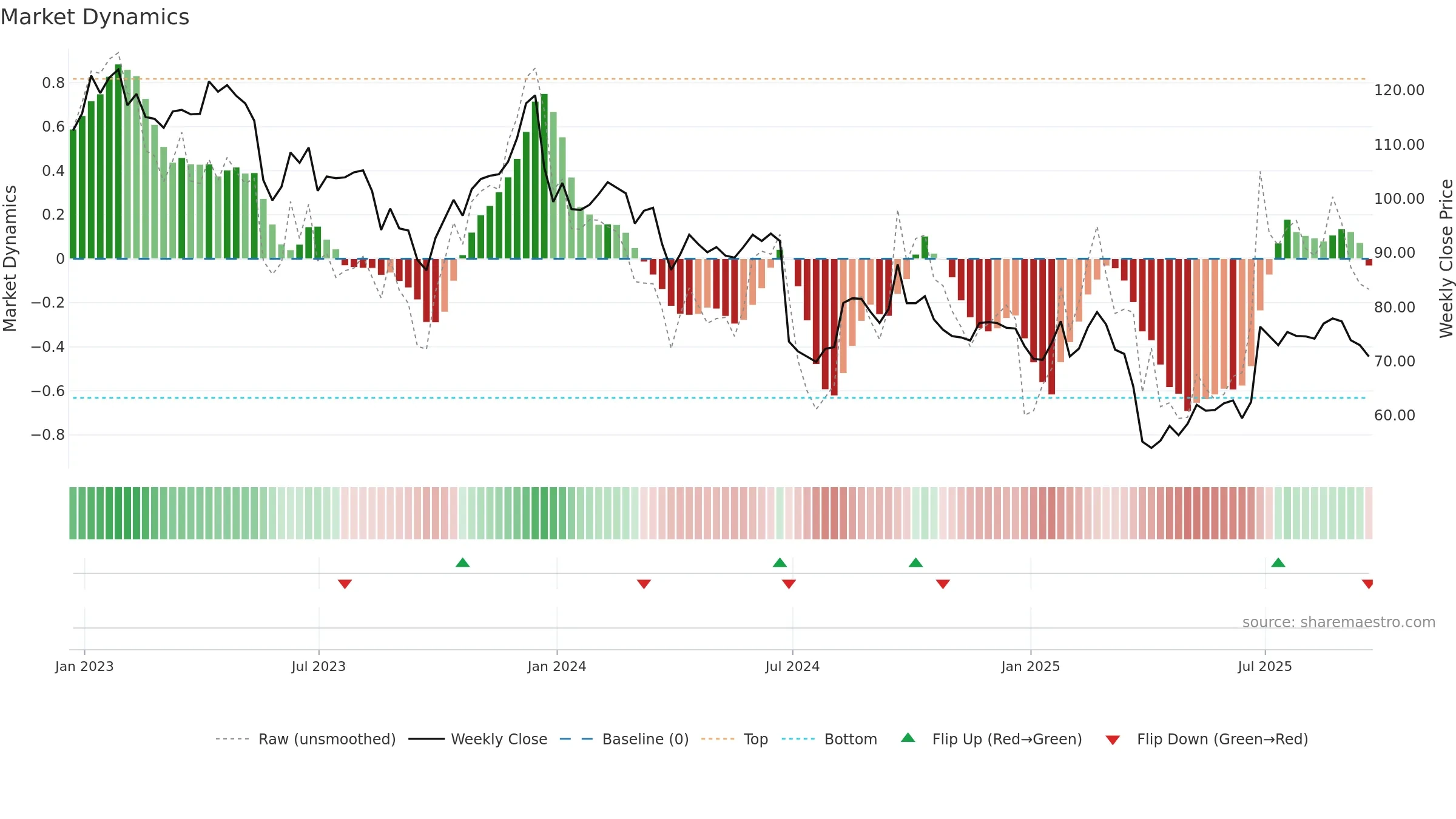 NKE weekly Market Dynamics chart, closing 2025-09-19.