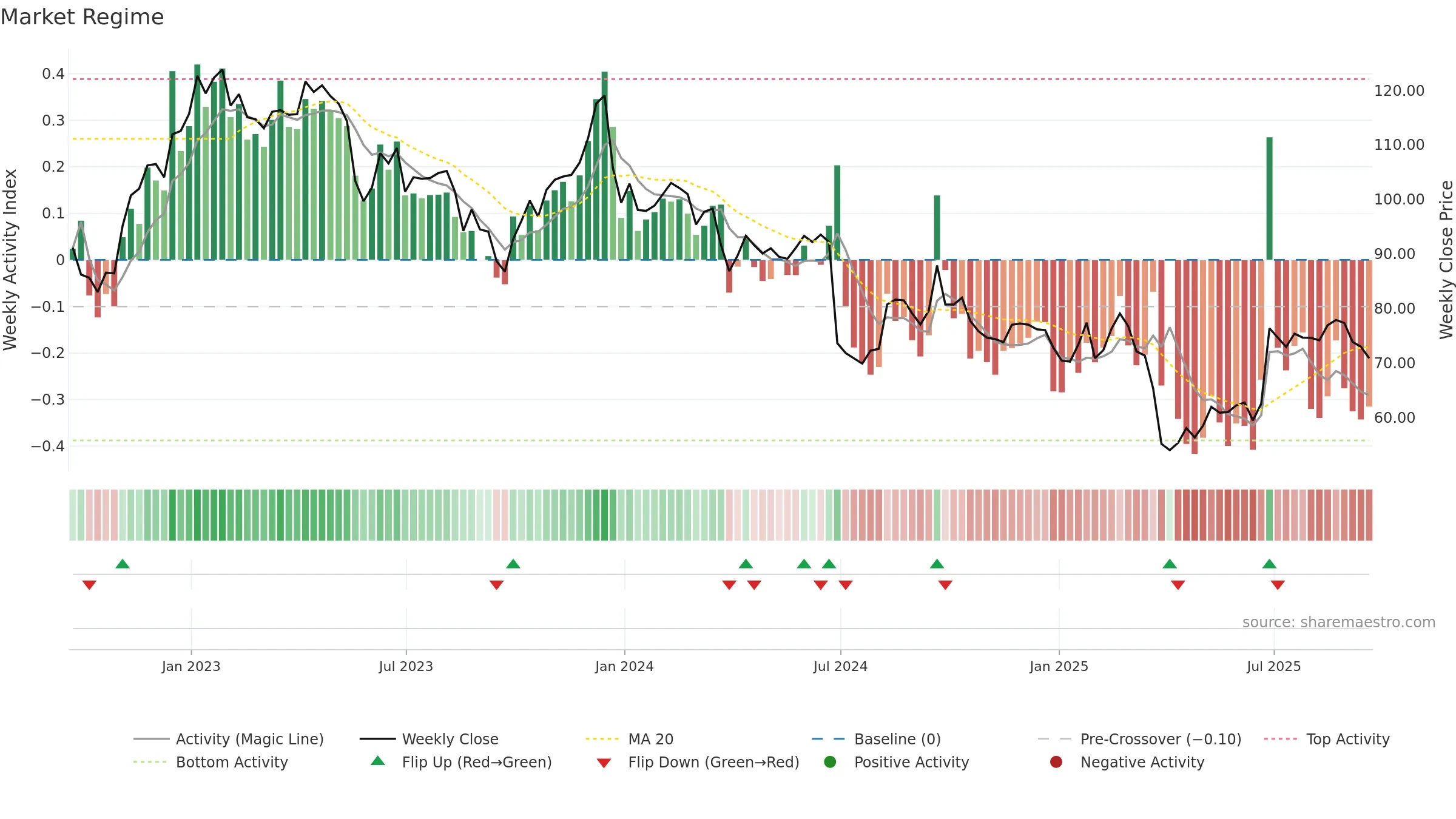 NKE weekly Market Snapshot chart, closing 2025-09-19.