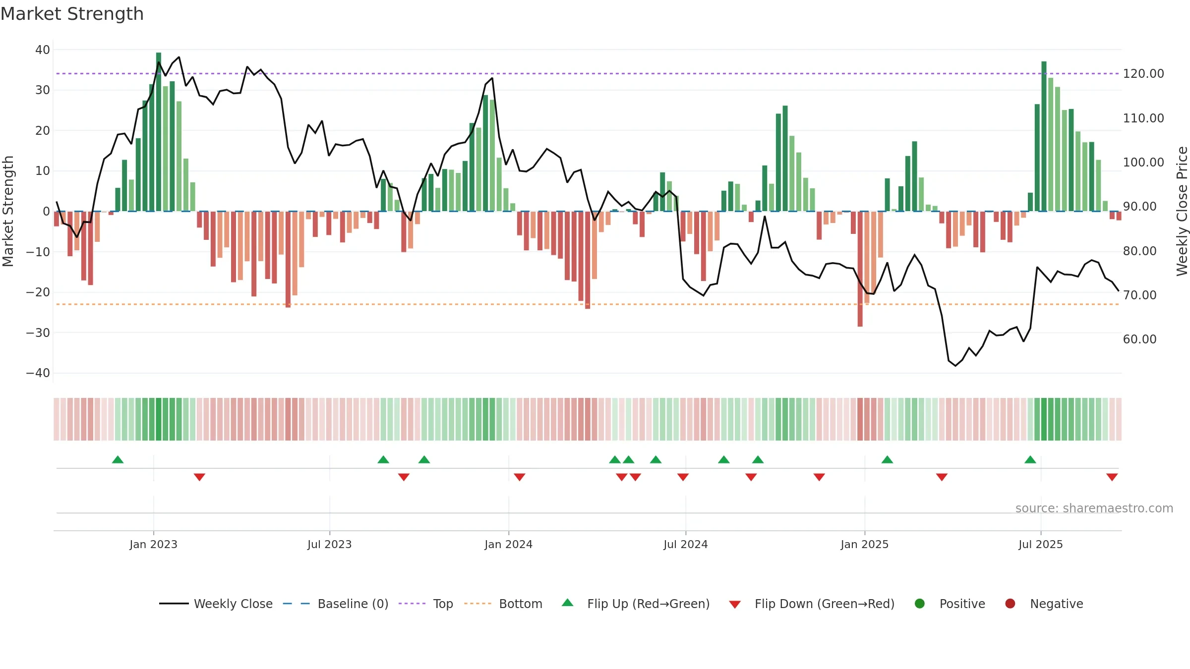 NKE weekly Market Strength chart, closing 2025-09-19.