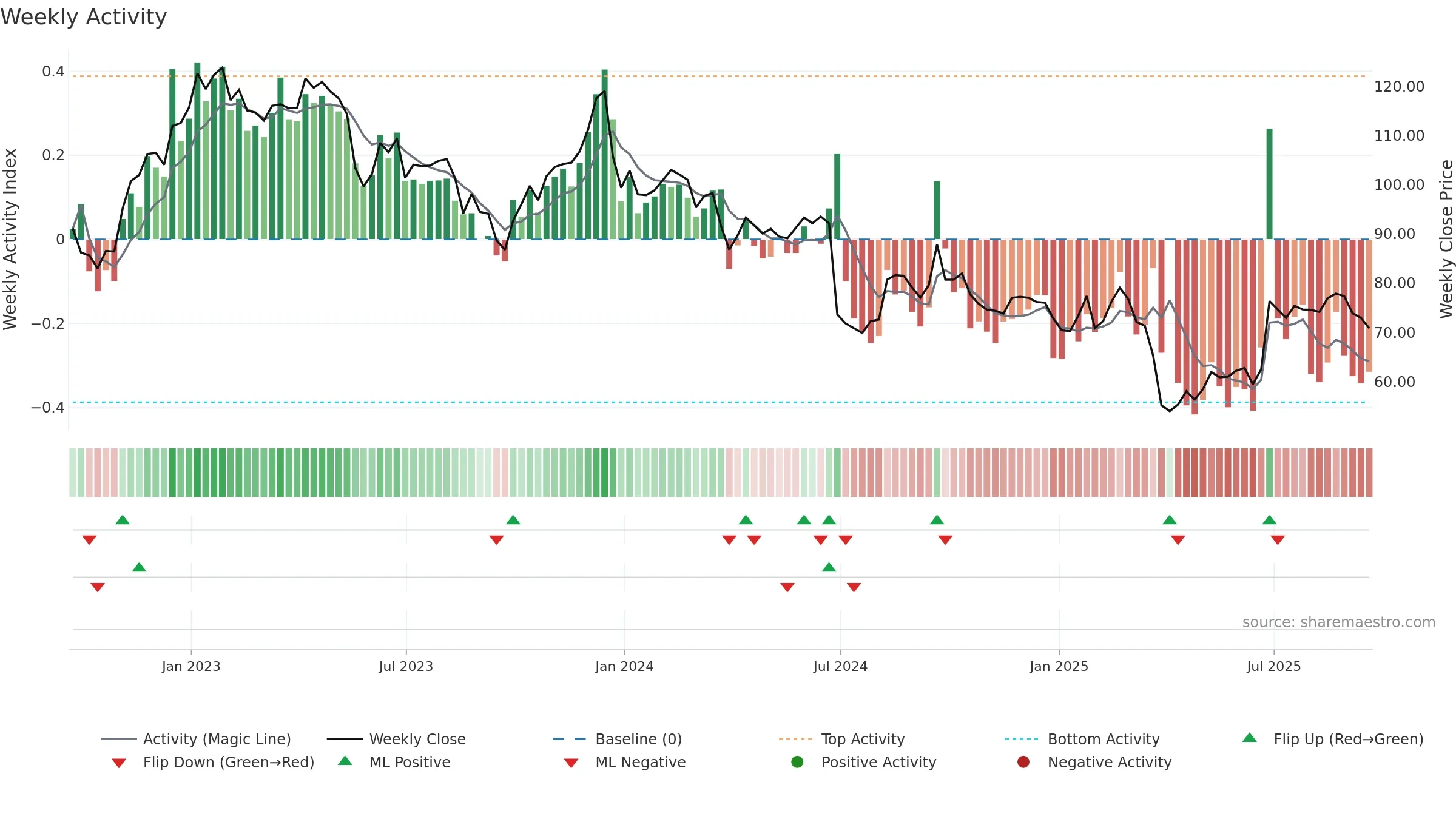 NKE weekly Activity chart, closing 2025-09-19.