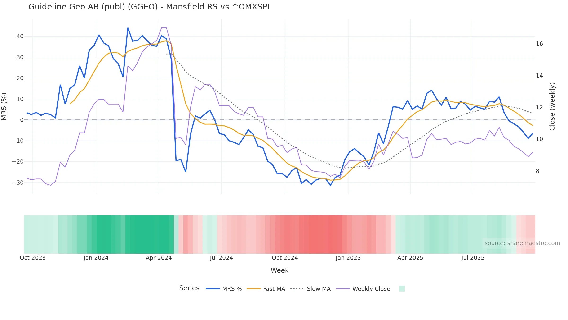 GGEO Mansfield Relative Strength vs ^OMXSPI GGEO Mansfield Relative Strength vs ^OMXSPI — weekly