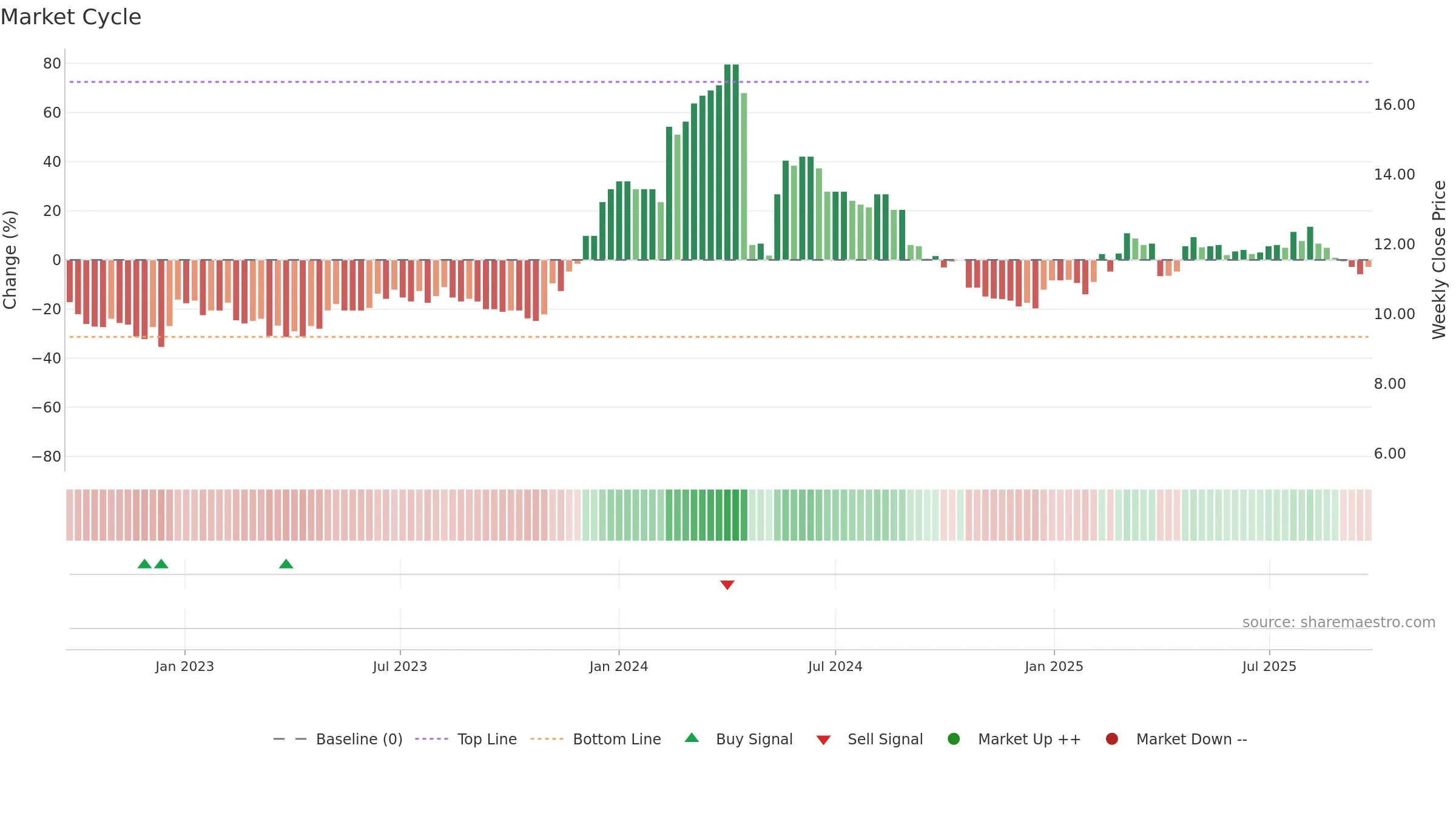 GGEO weekly Market Cycle chart, closing 2025-09-22.