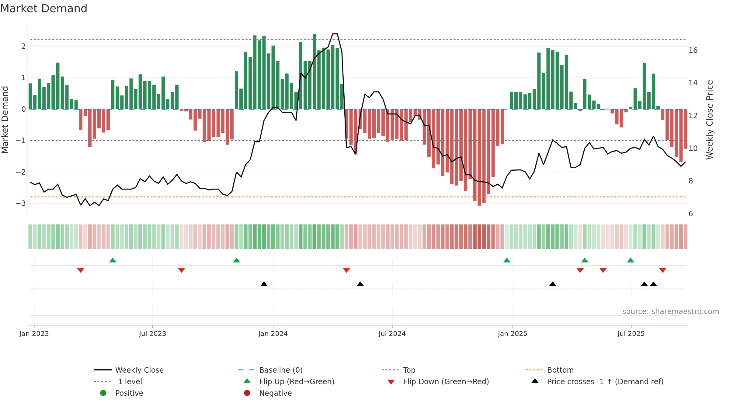 GGEO weekly Market Demand chart, closing 2025-09-22.