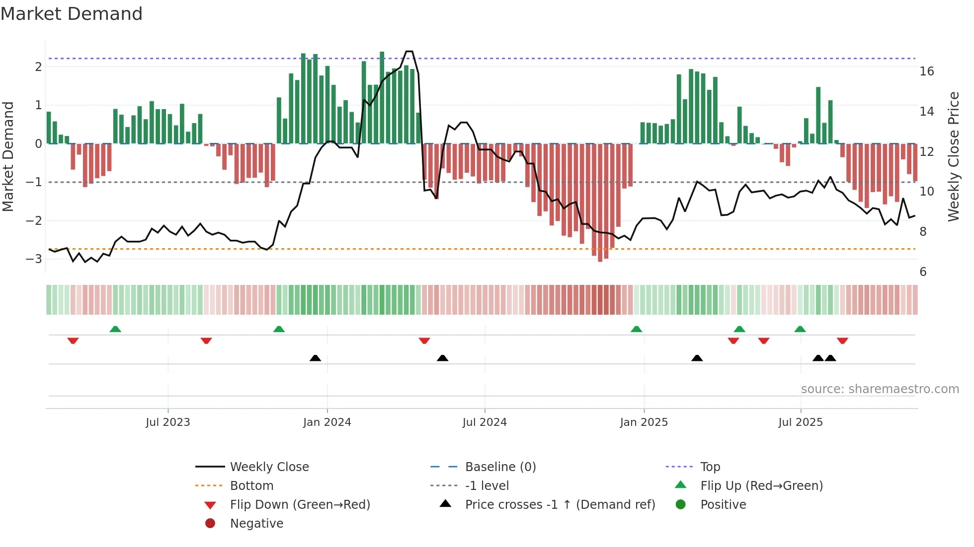GGEO weekly Market Demand chart