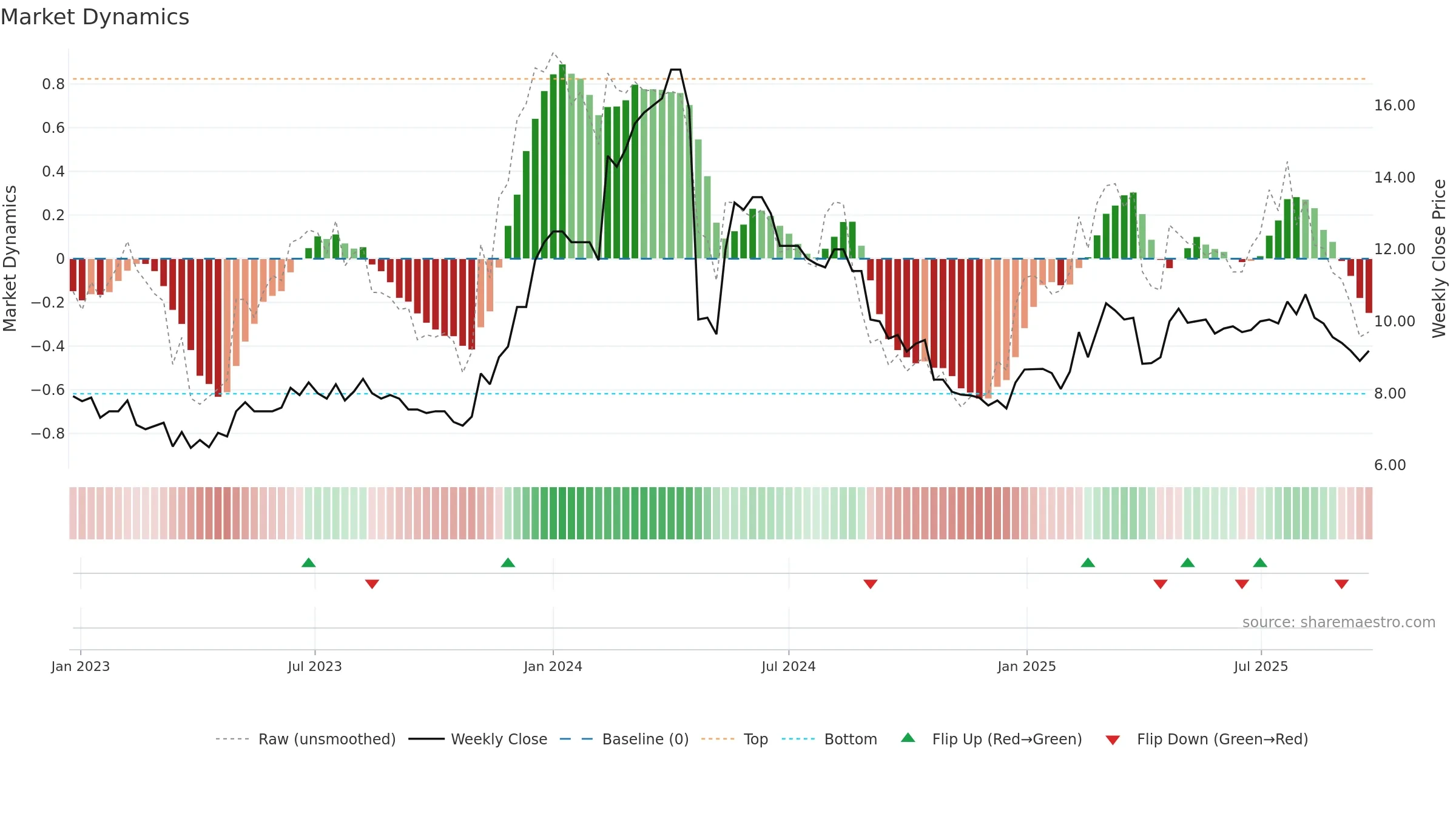 GGEO weekly Market Dynamics chart, closing 2025-09-22.