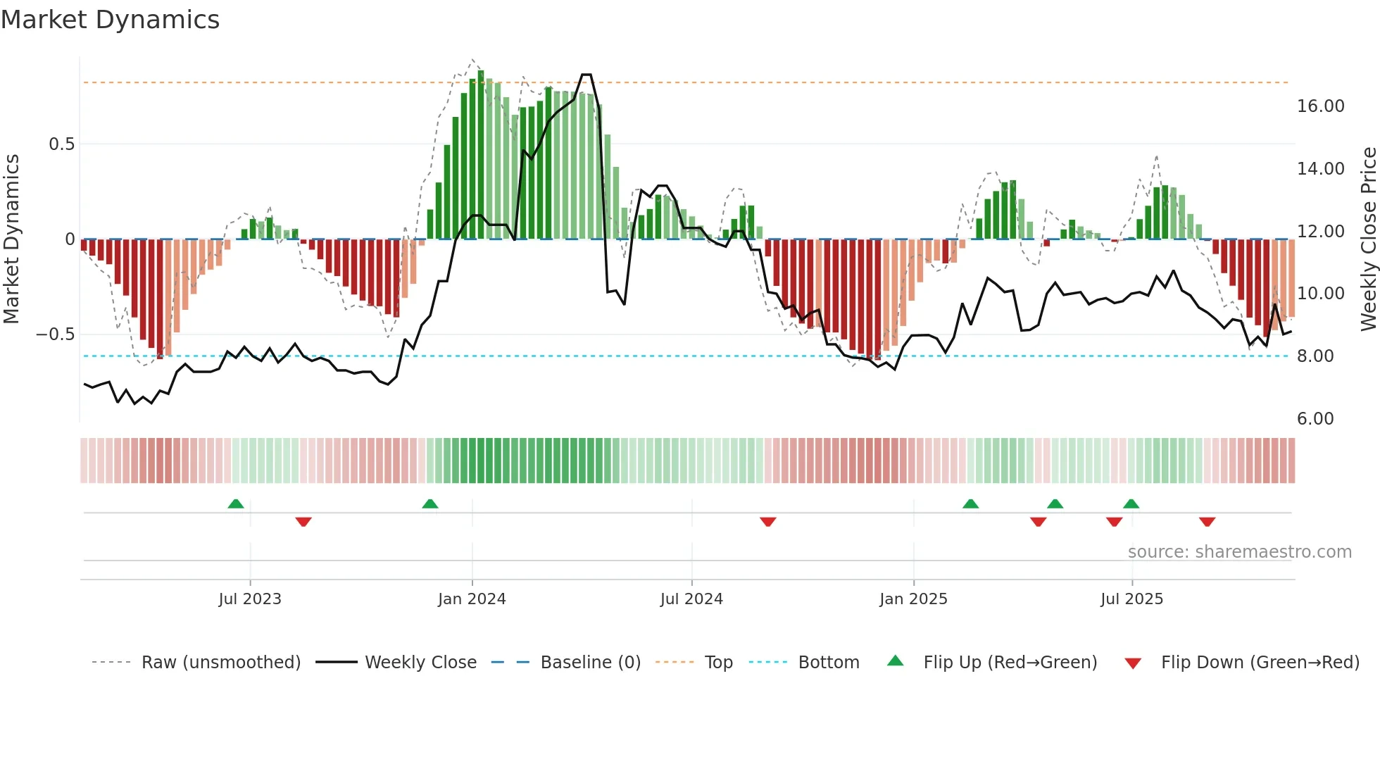 GGEO weekly Market Dynamics chart