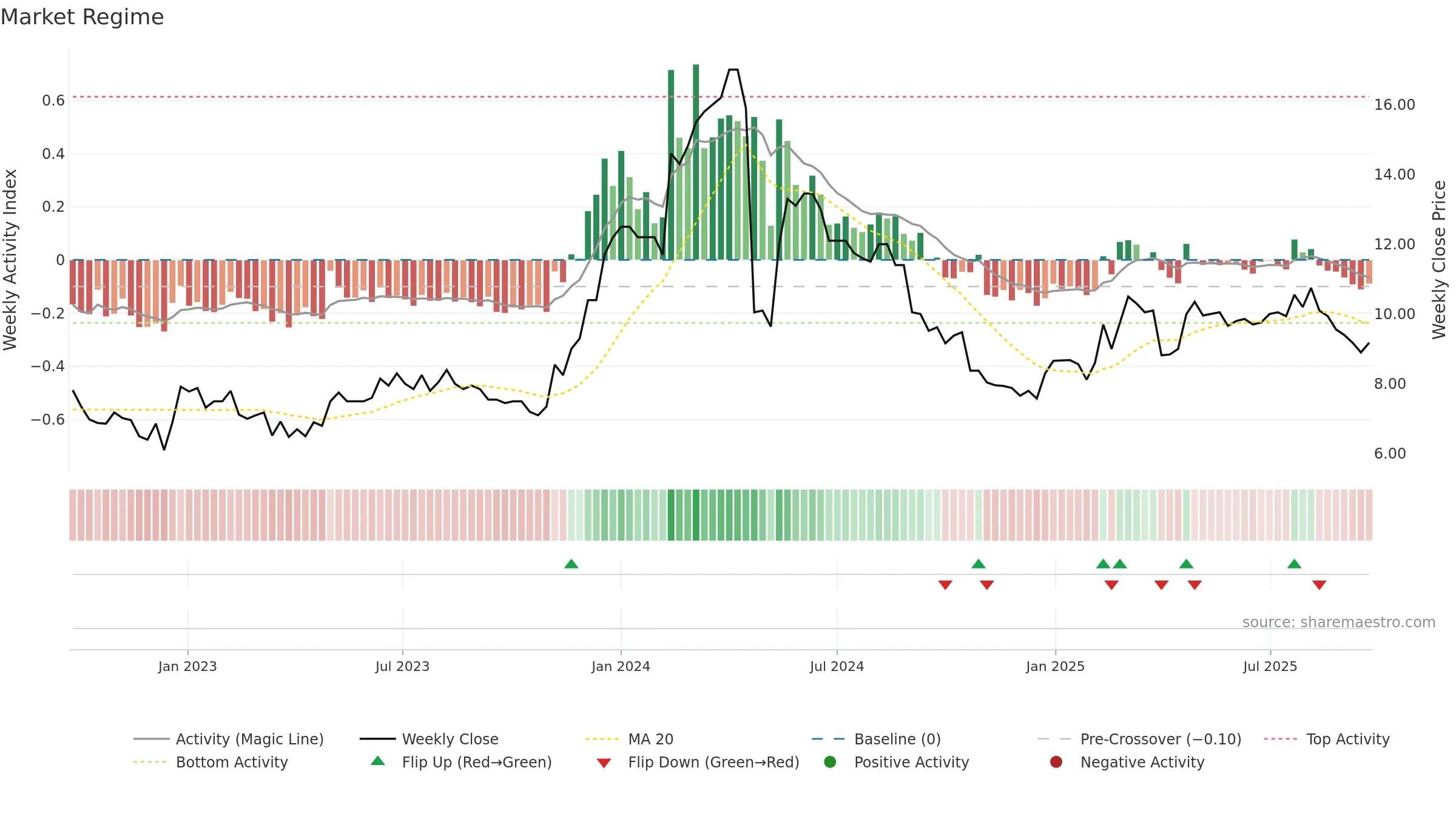 GGEO weekly Market Snapshot chart, closing 2025-09-22.