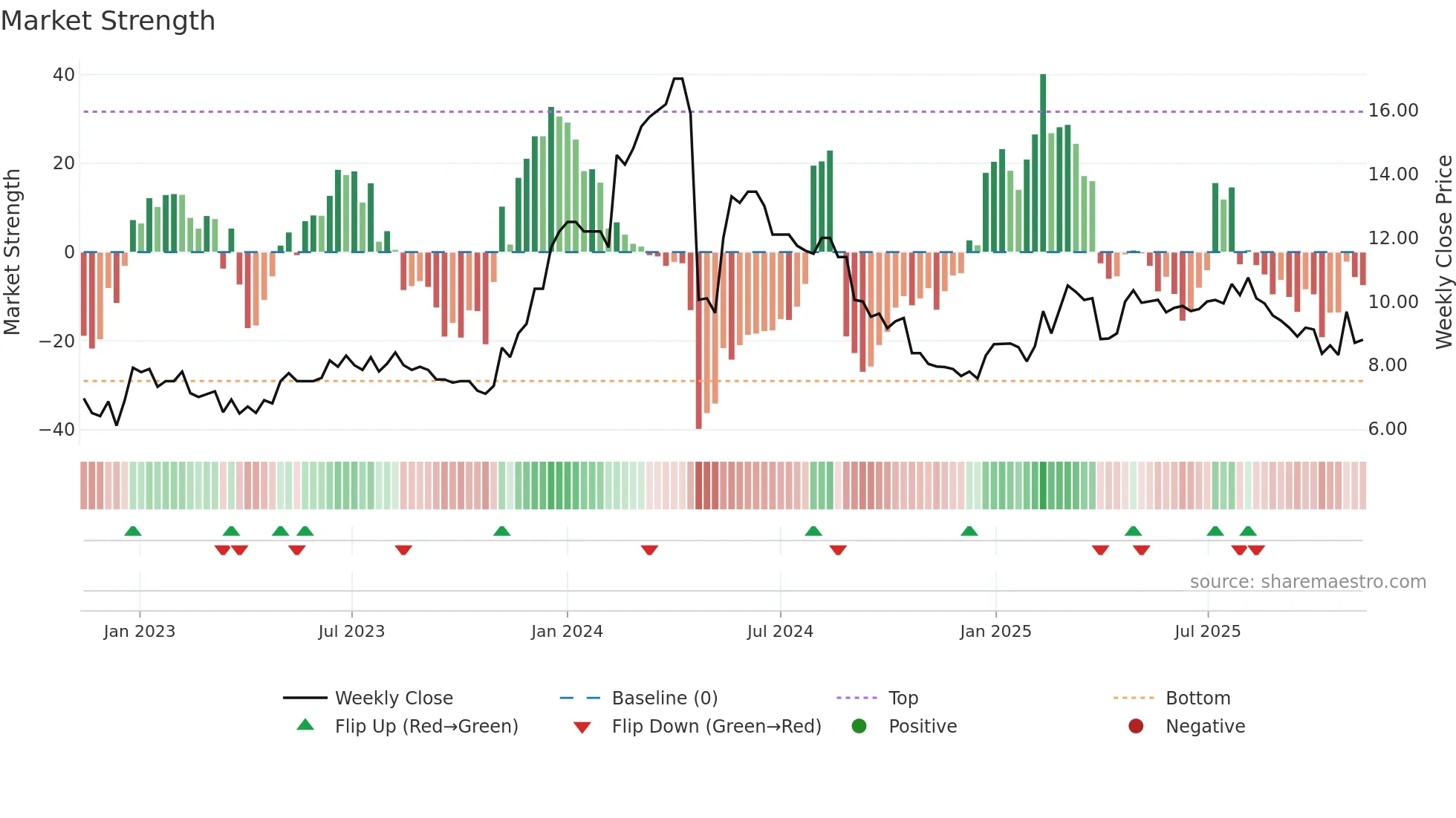 GGEO weekly Market Strength chart