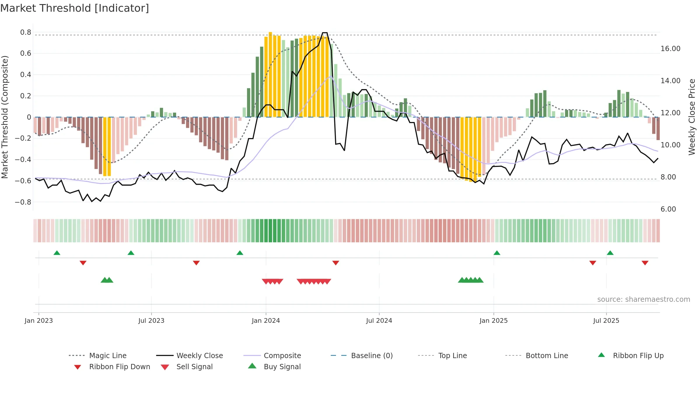 GGEO weekly Market Threshold chart, closing 2025-09-22.