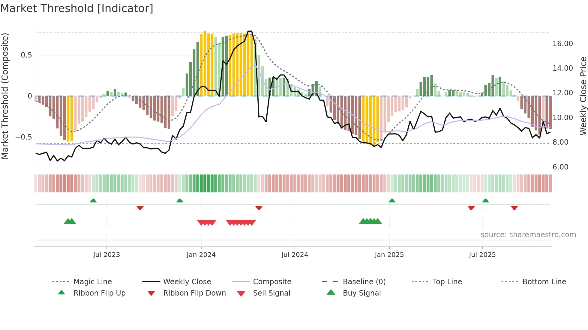 GGEO weekly Market Threshold chart