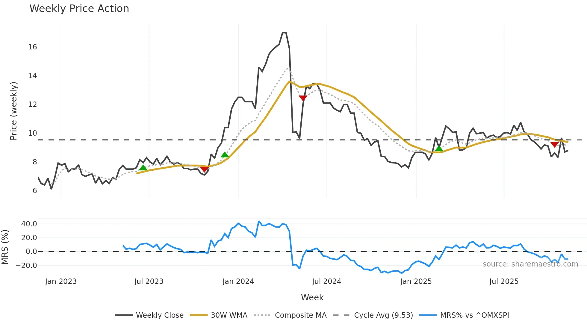 GGEO weekly Price Action chart, closing 2025-11-10