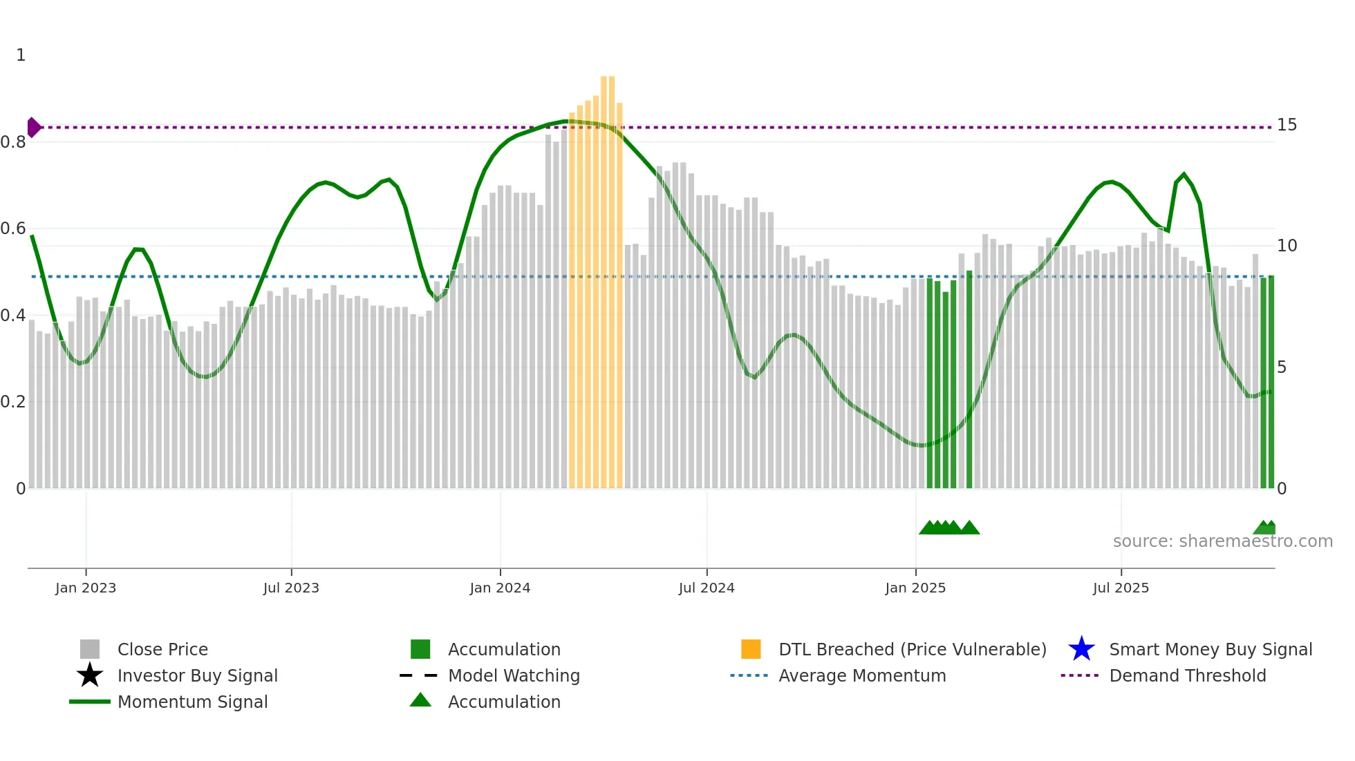 GGEO weekly Smart Money chart