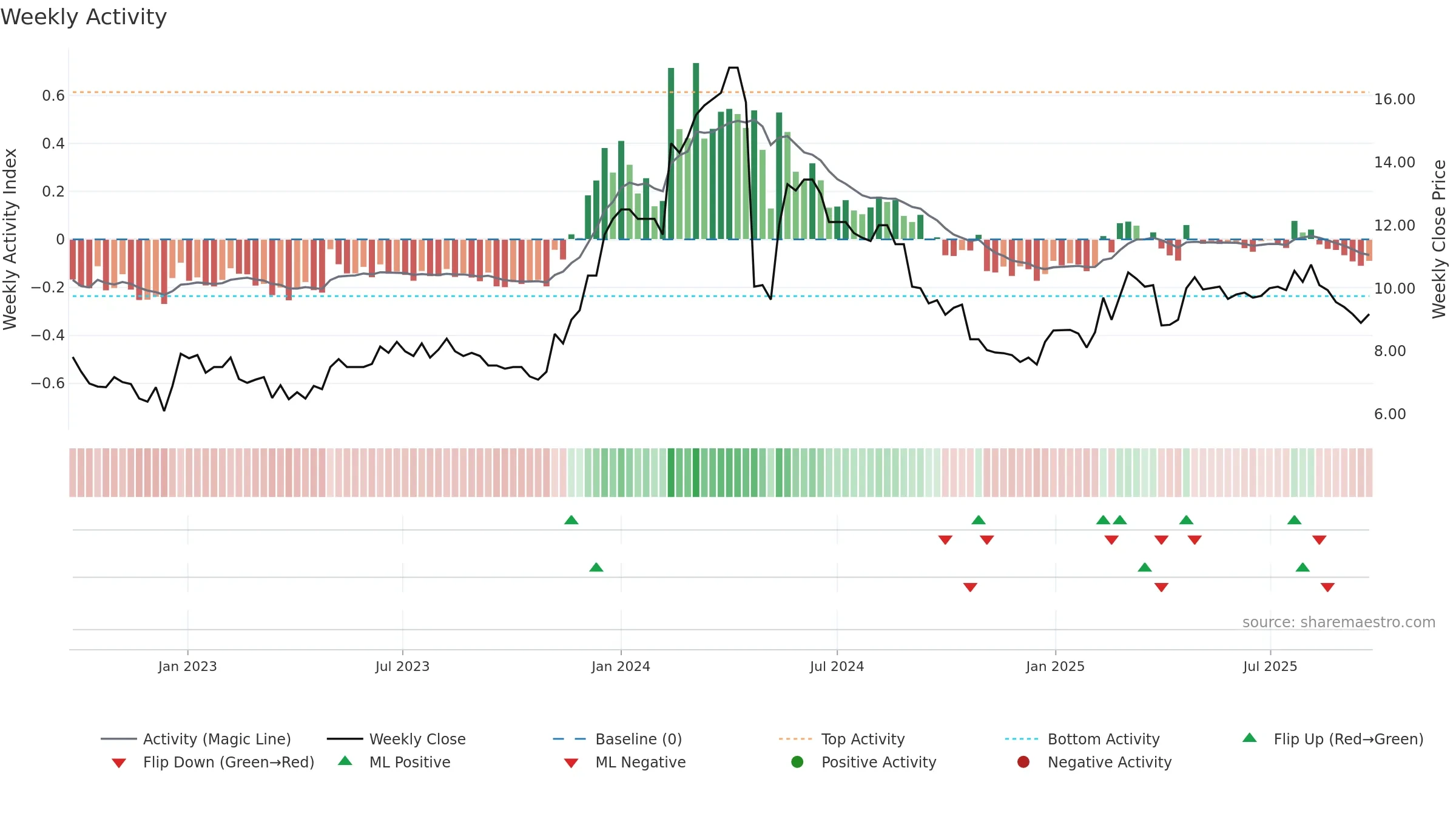GGEO weekly Activity chart, closing 2025-09-22.