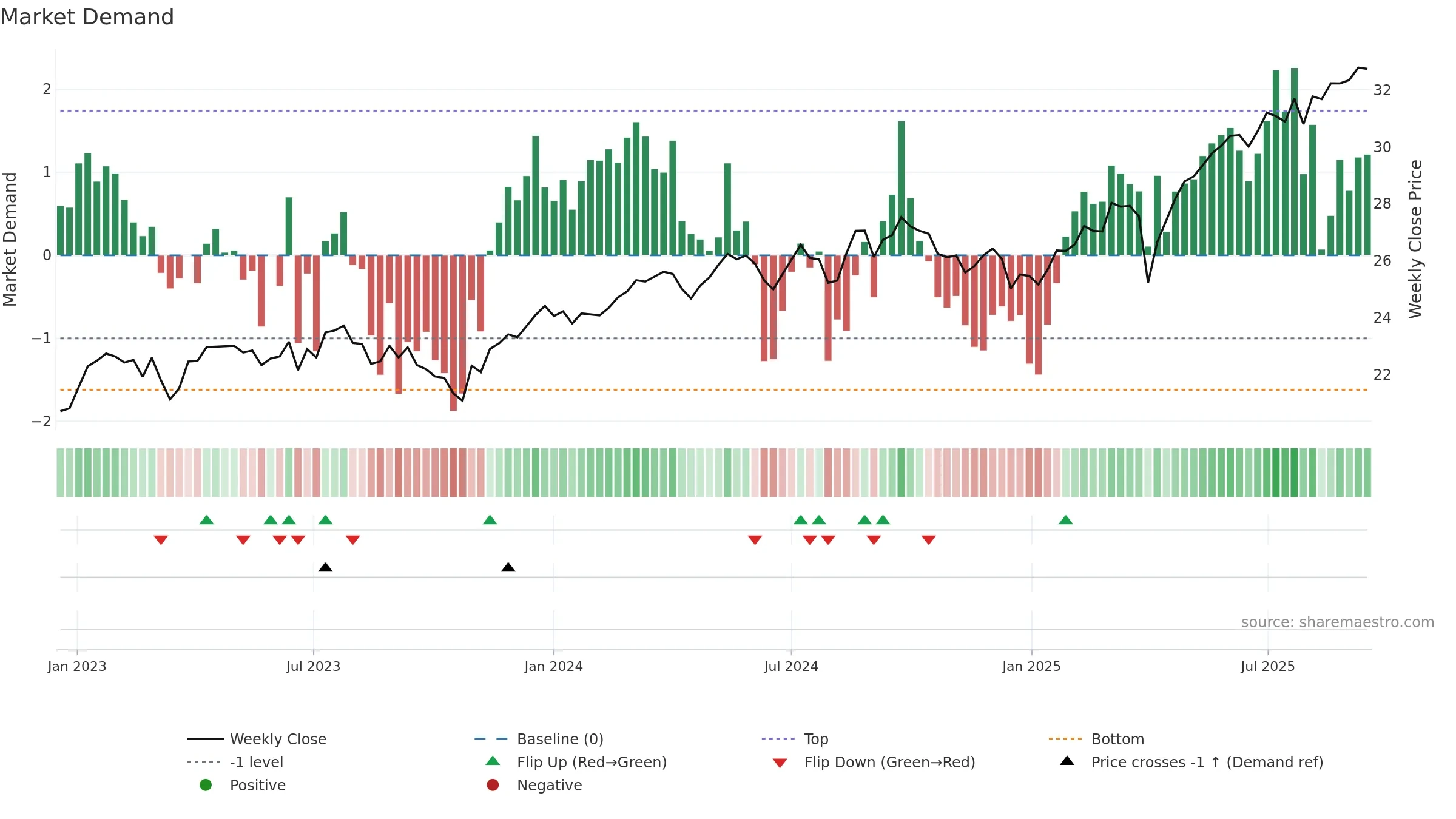 DFIC weekly Market Demand chart, closing 2025-09-15.