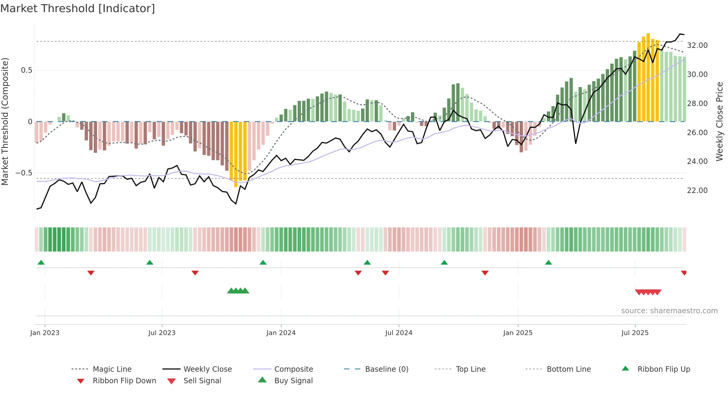 DFIC weekly Market Threshold chart, closing 2025-09-15.