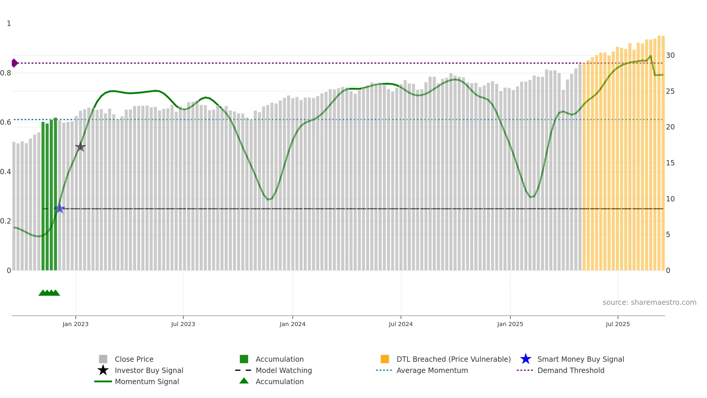 DFIC weekly Smart Money chart, closing 2025-09-15.