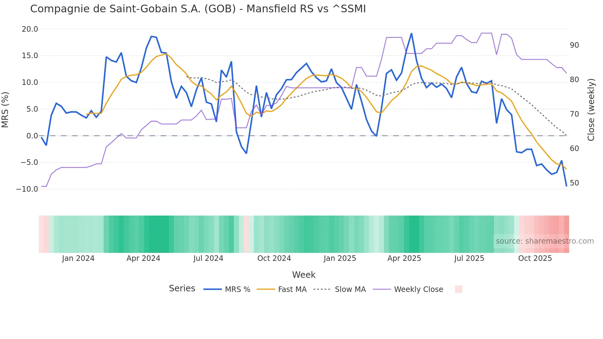 GOB Mansfield Relative Strength chart
