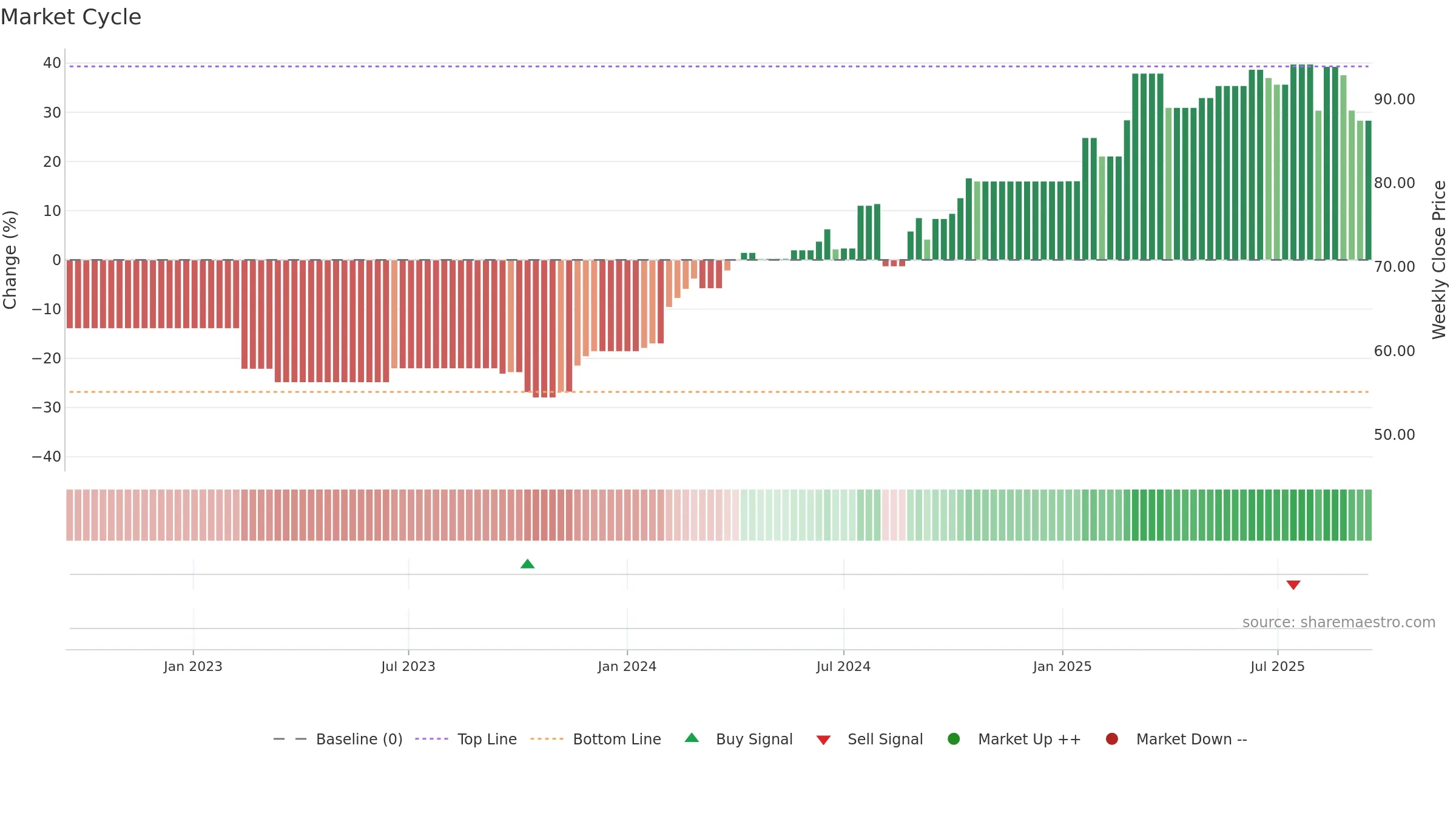 GOB weekly Market Cycle chart, closing 2025-09-15.