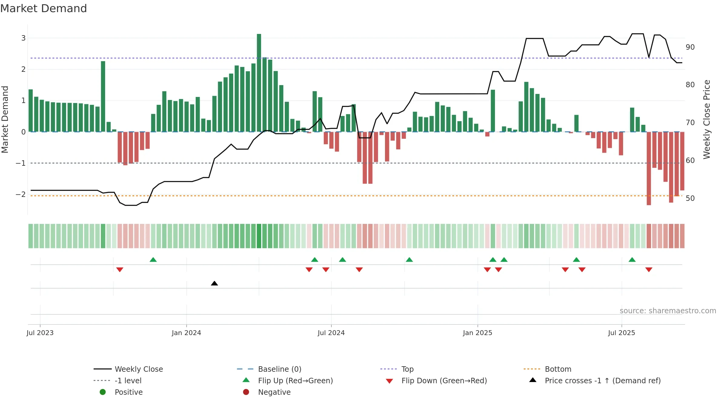 GOB weekly Market Demand chart, closing 2025-09-15.