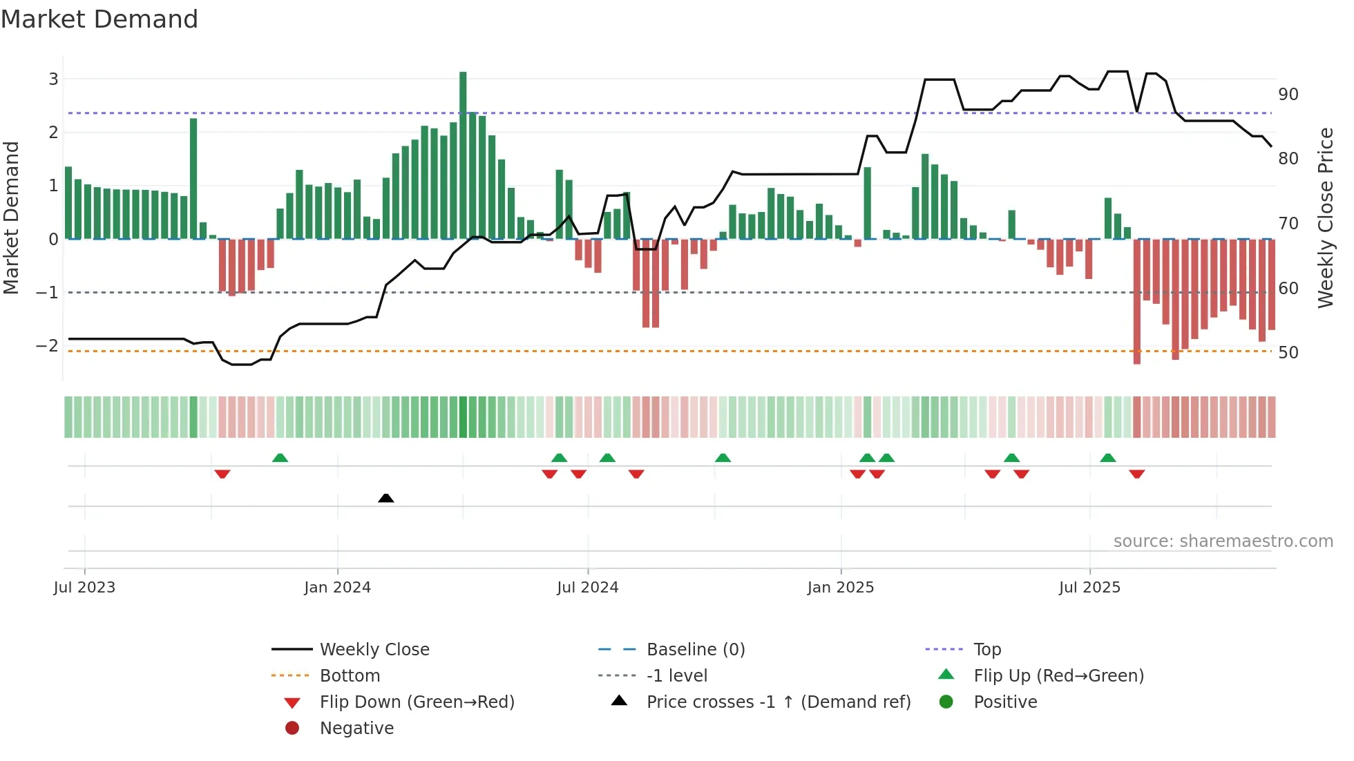 GOB weekly Market Demand chart