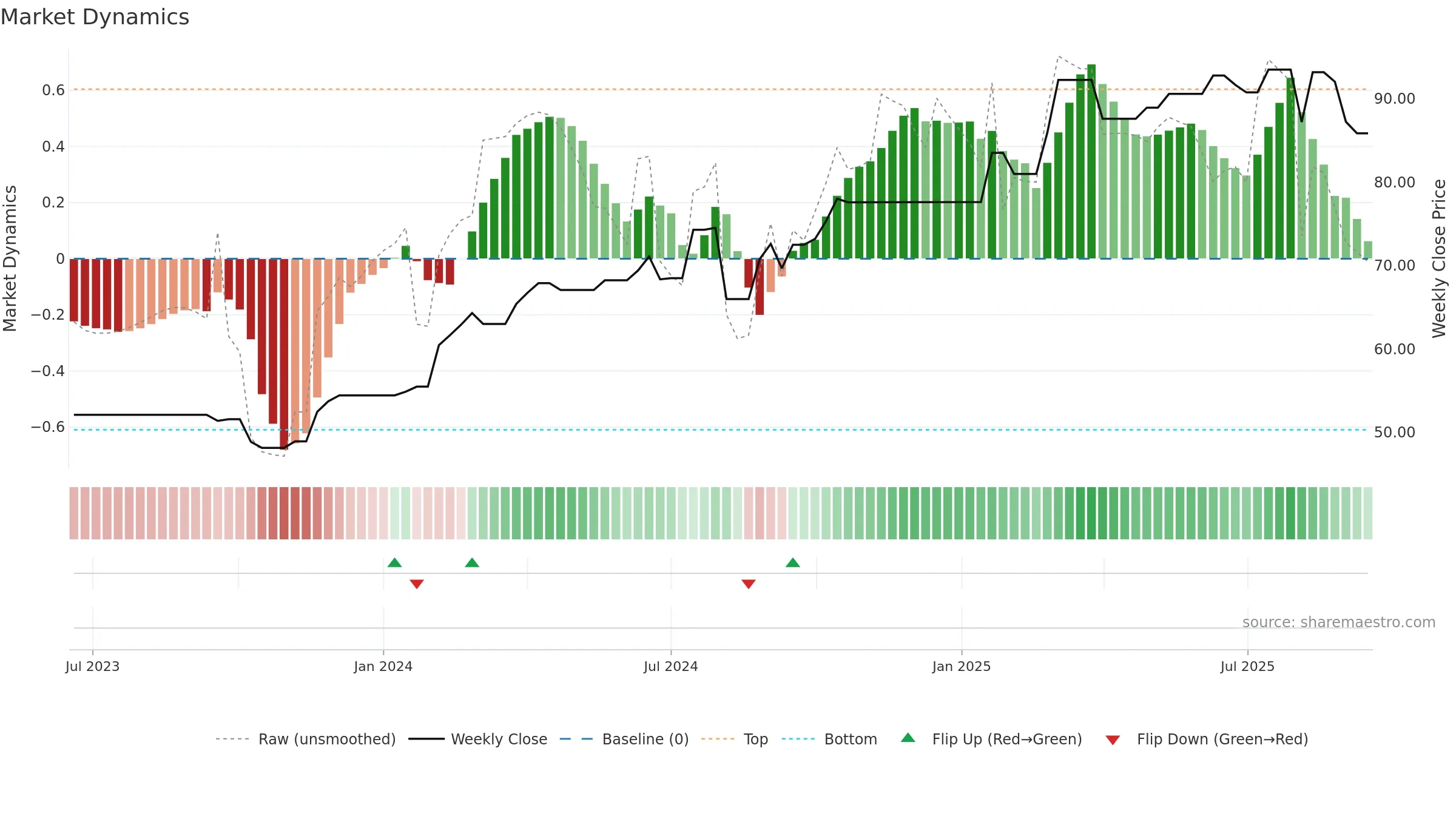 GOB weekly Market Dynamics chart, closing 2025-09-15.