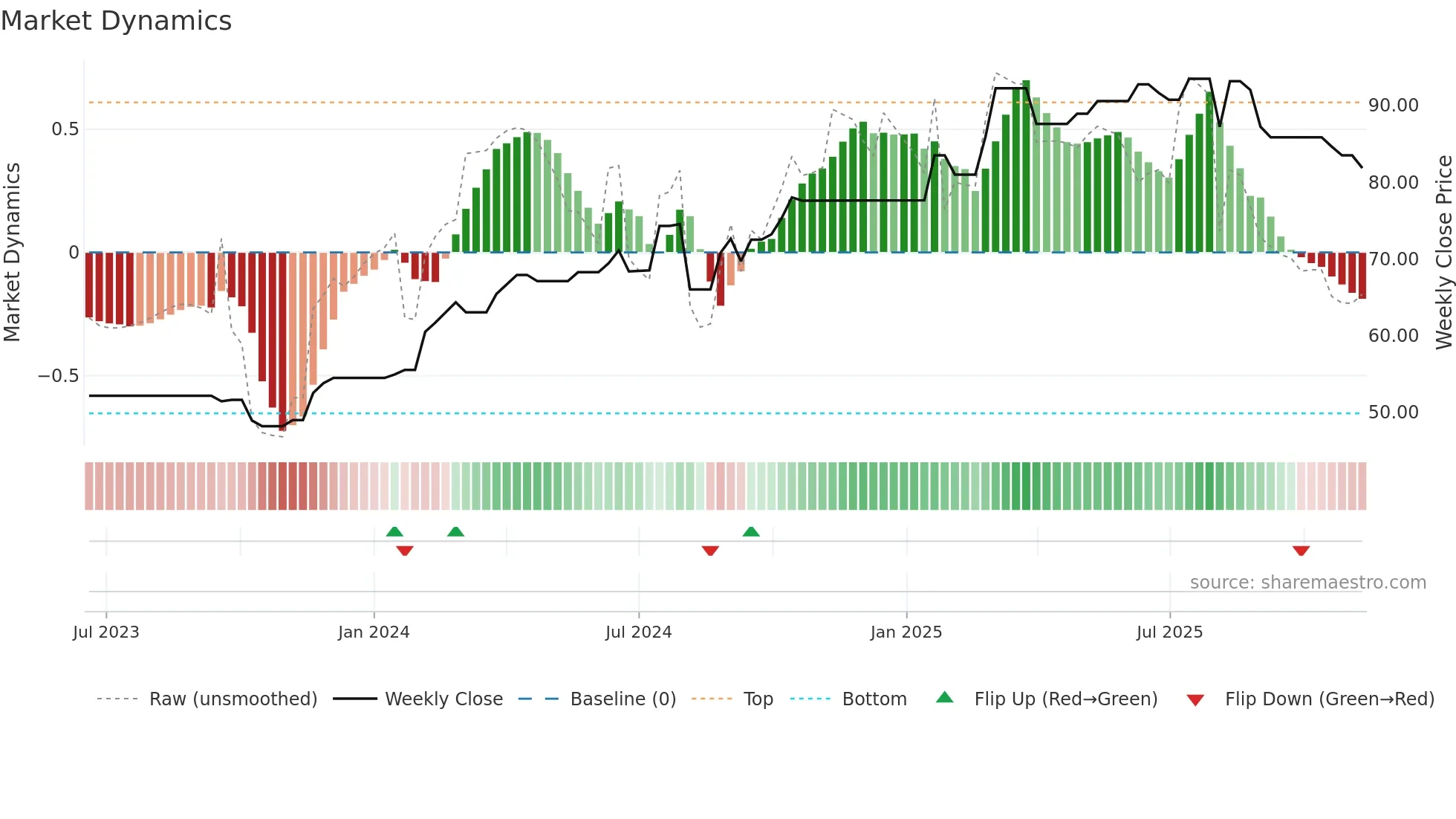 GOB weekly Market Dynamics chart