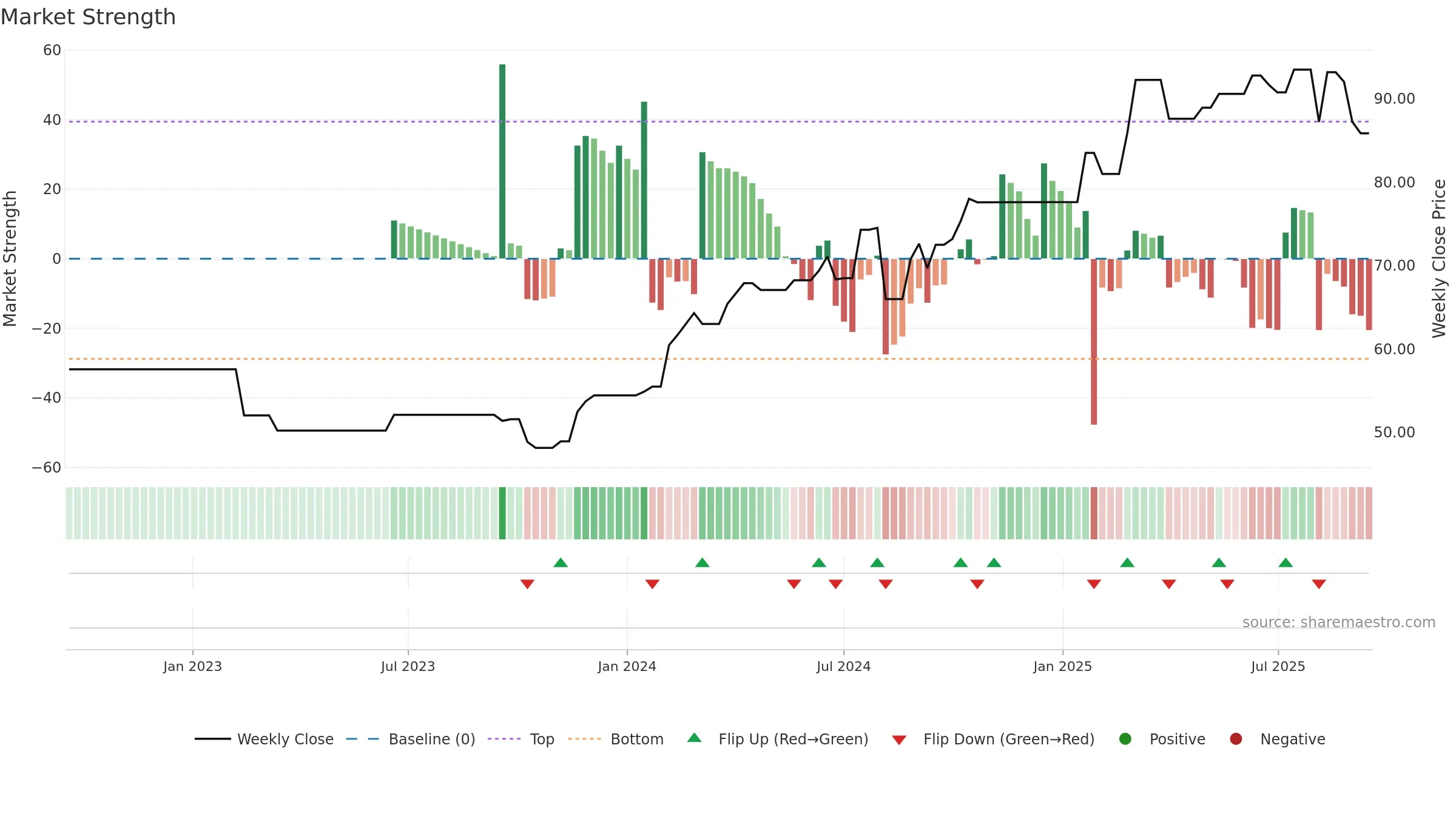 GOB weekly Market Strength chart, closing 2025-09-15.
