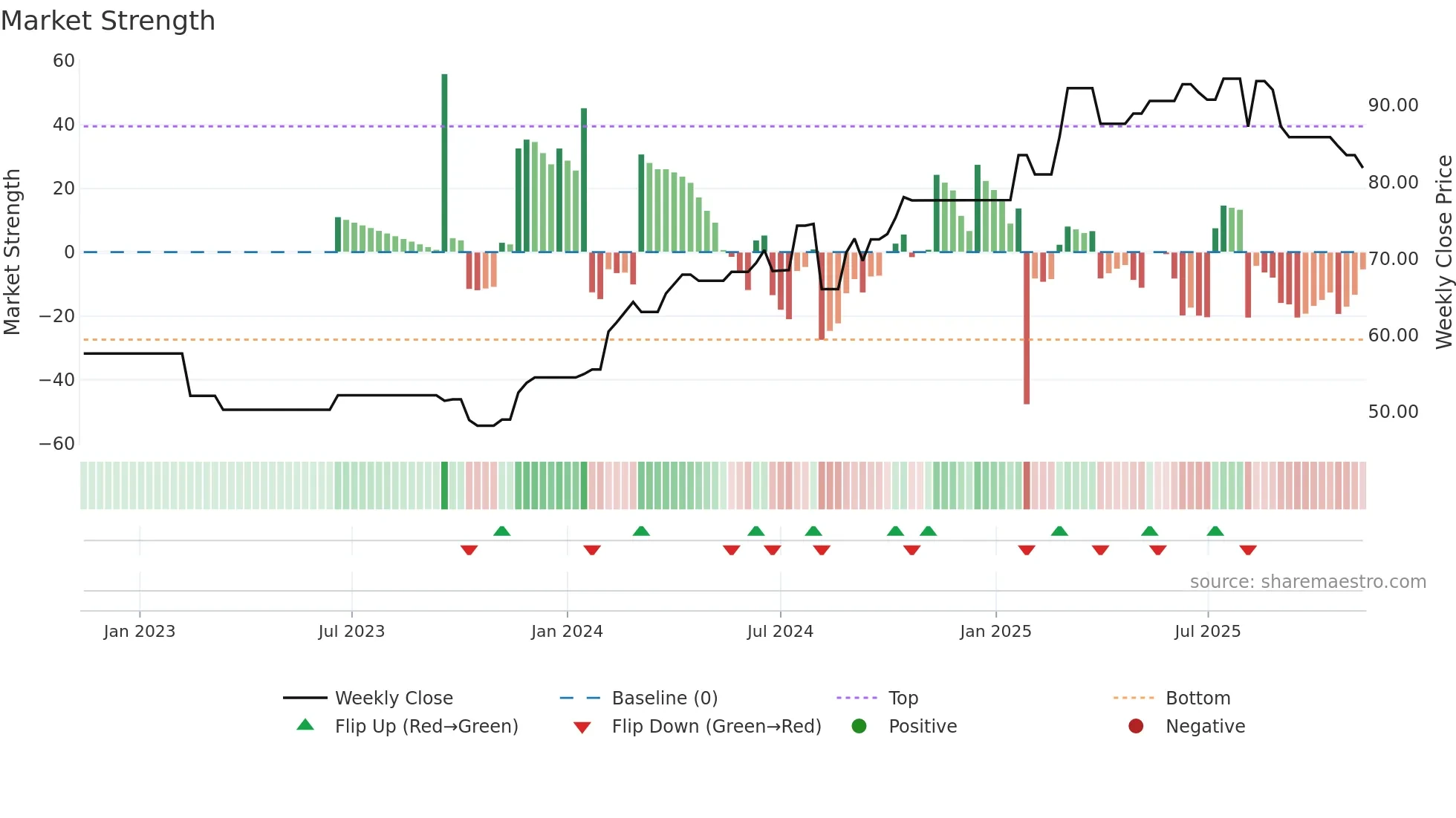 GOB weekly Market Strength chart