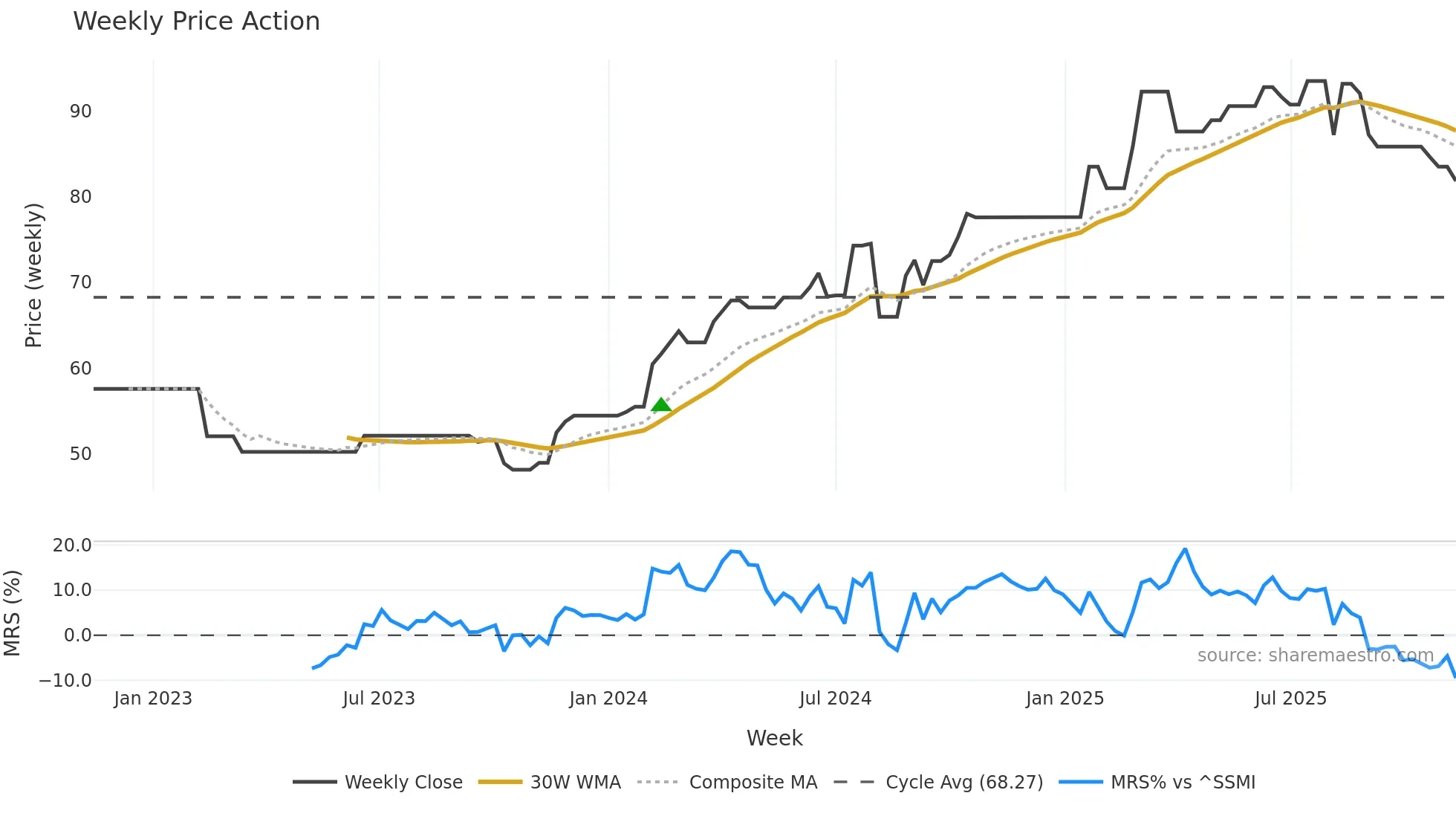 GOB weekly Price Action chart, closing 2025-11-10